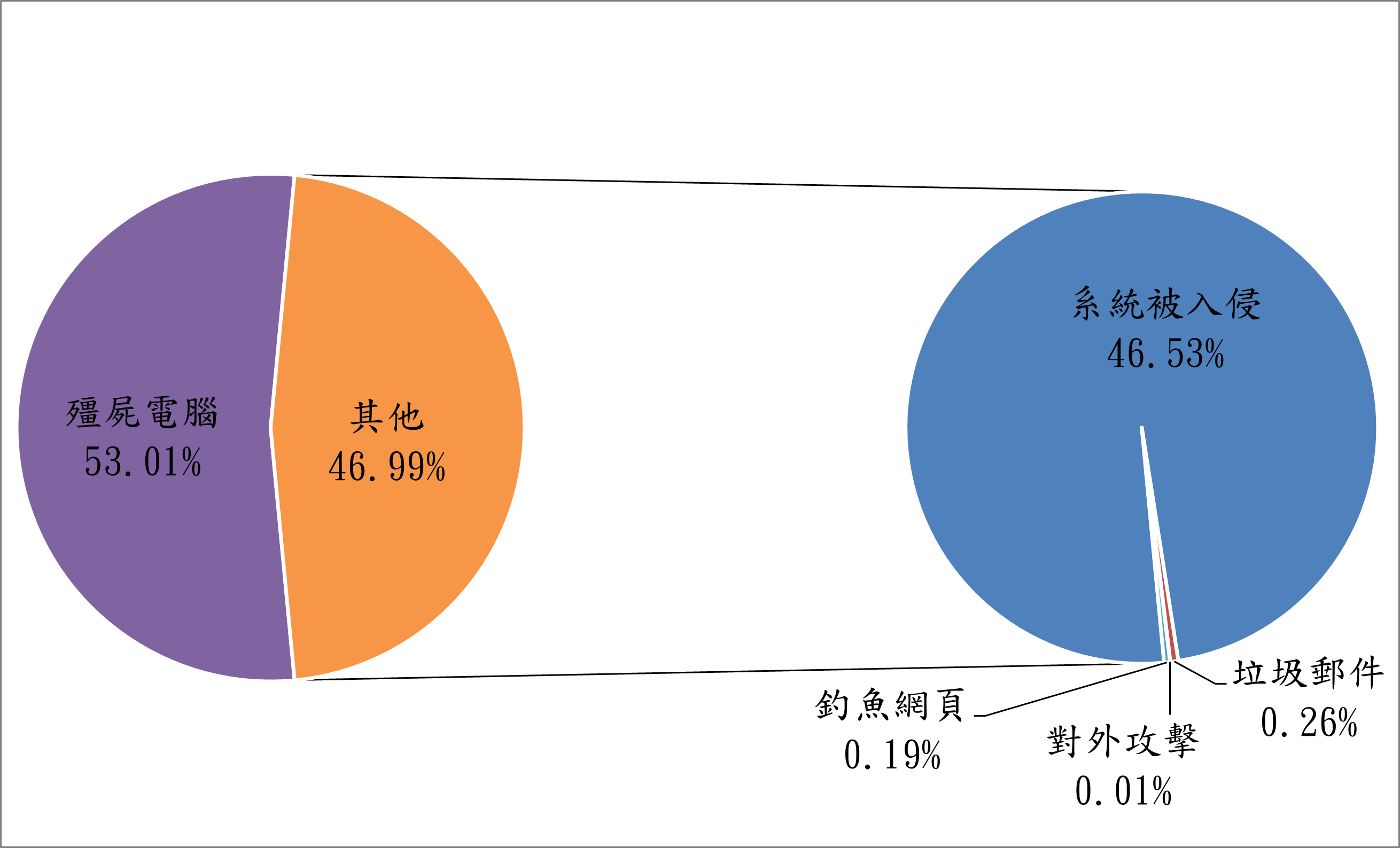 殭屍電腦53.01% 其他46.99% 系統被入侵46.53% 釣魚網頁0.19% 對外攻擊0.01% 垃圾郵件0.26%