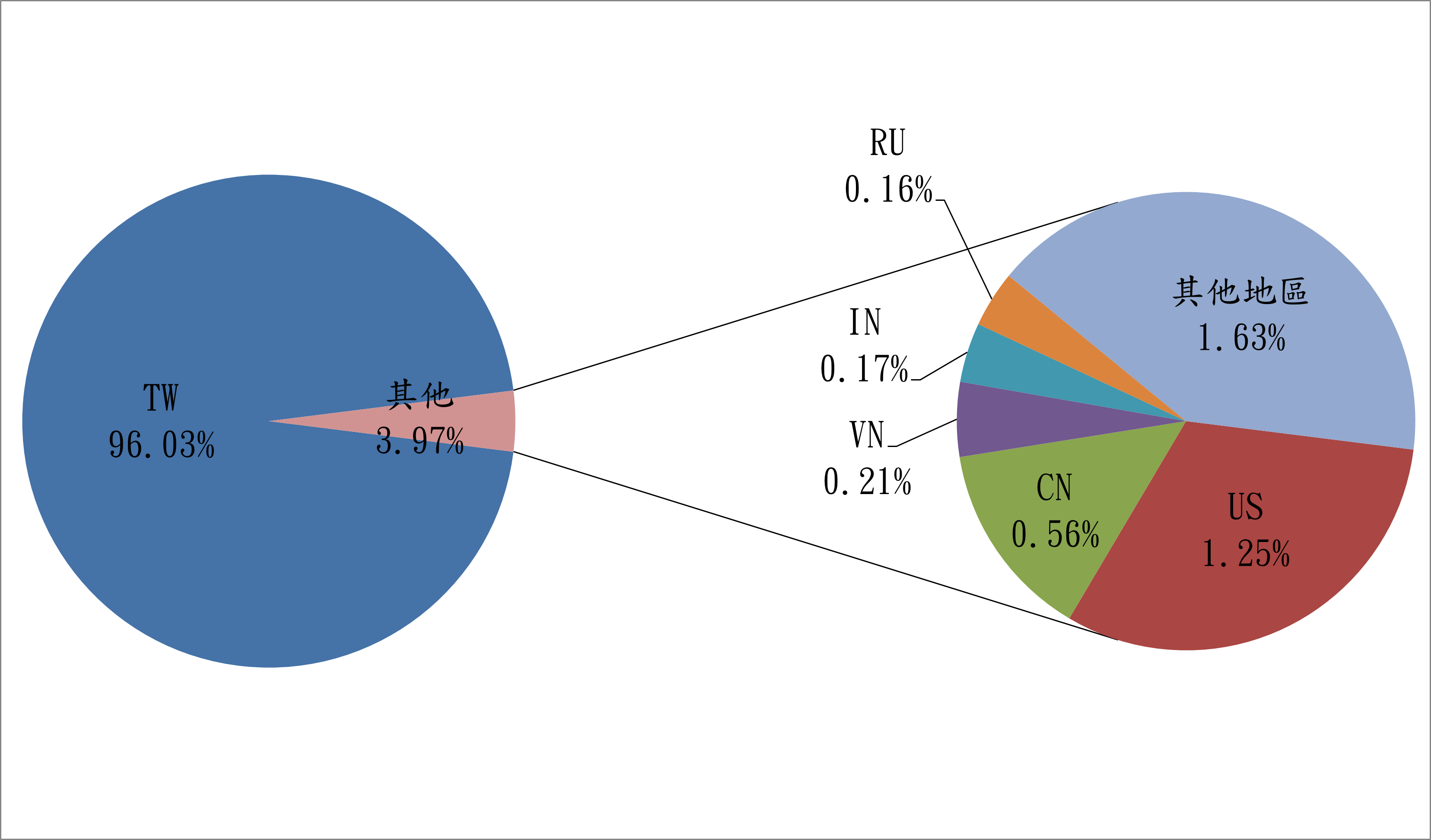 TW96.03% 其他3.97% RU0.16% IN0.17% VN0.21% CN0.56% US1.25% 其他地區1.63%