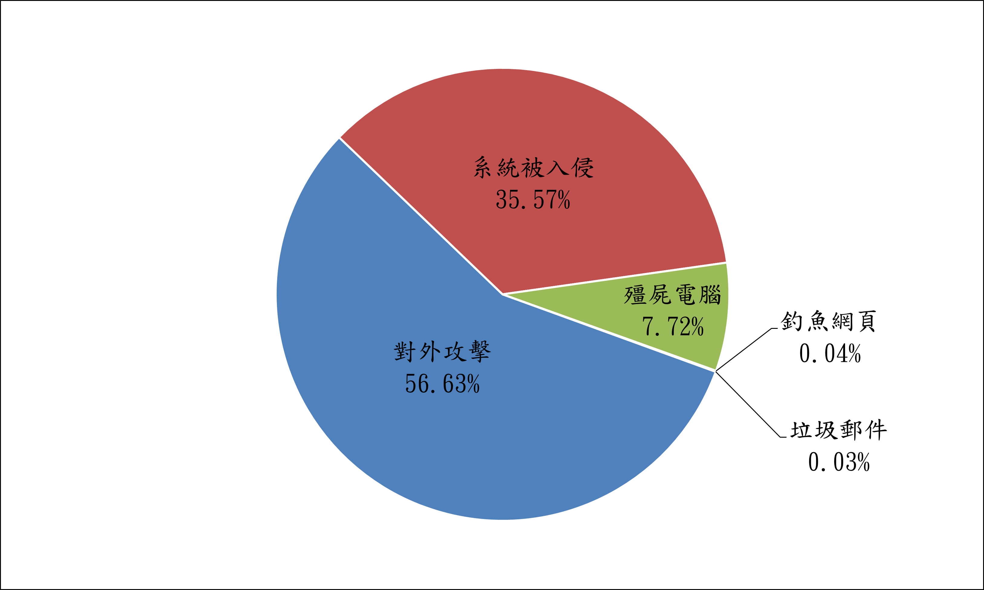 對外攻擊56.63% 系統被入侵35.57% 殭屍電腦7.72% 釣魚網頁0.04% 垃圾郵件0.03%