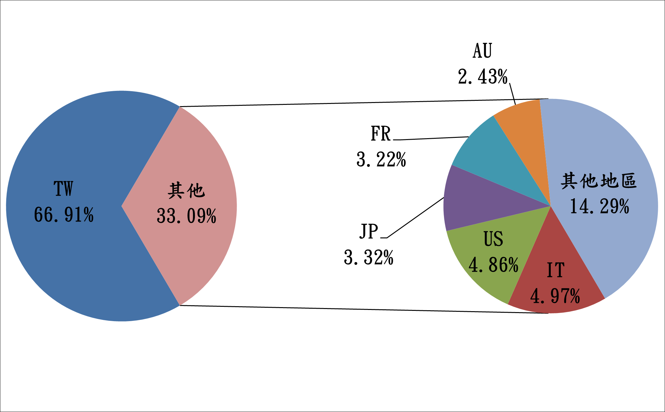 TW66.91% 其他33.09% AU2.43% FR3.22% JP3.32% US4.86% IT4.97% 其他地區14.29%