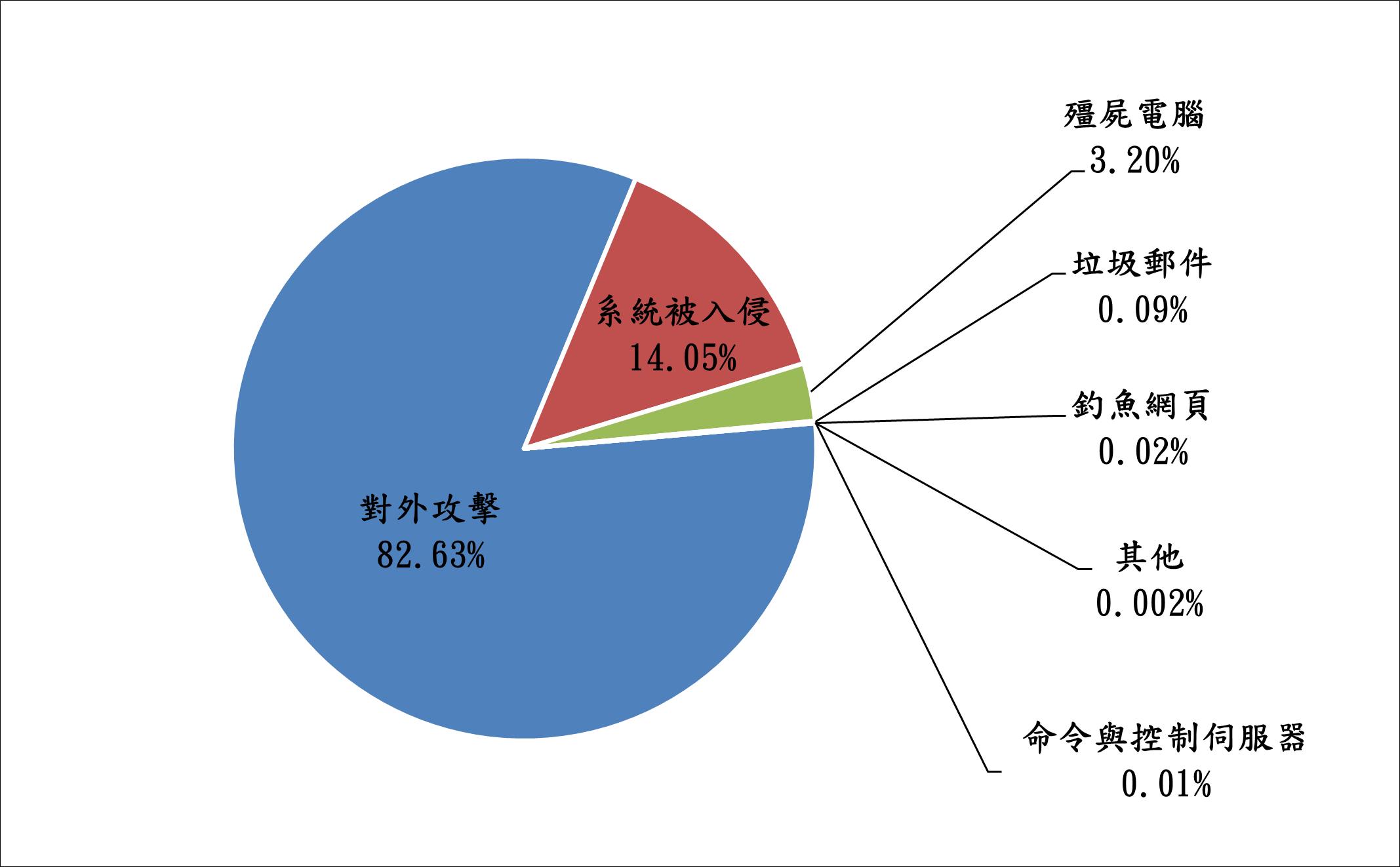 對外攻擊82.63% 系統被入侵14.05% 殭屍電腦3.20% 垃圾郵件0.09% 釣魚網頁0.02% 其他0.002% 命令與控制伺服器0.01%