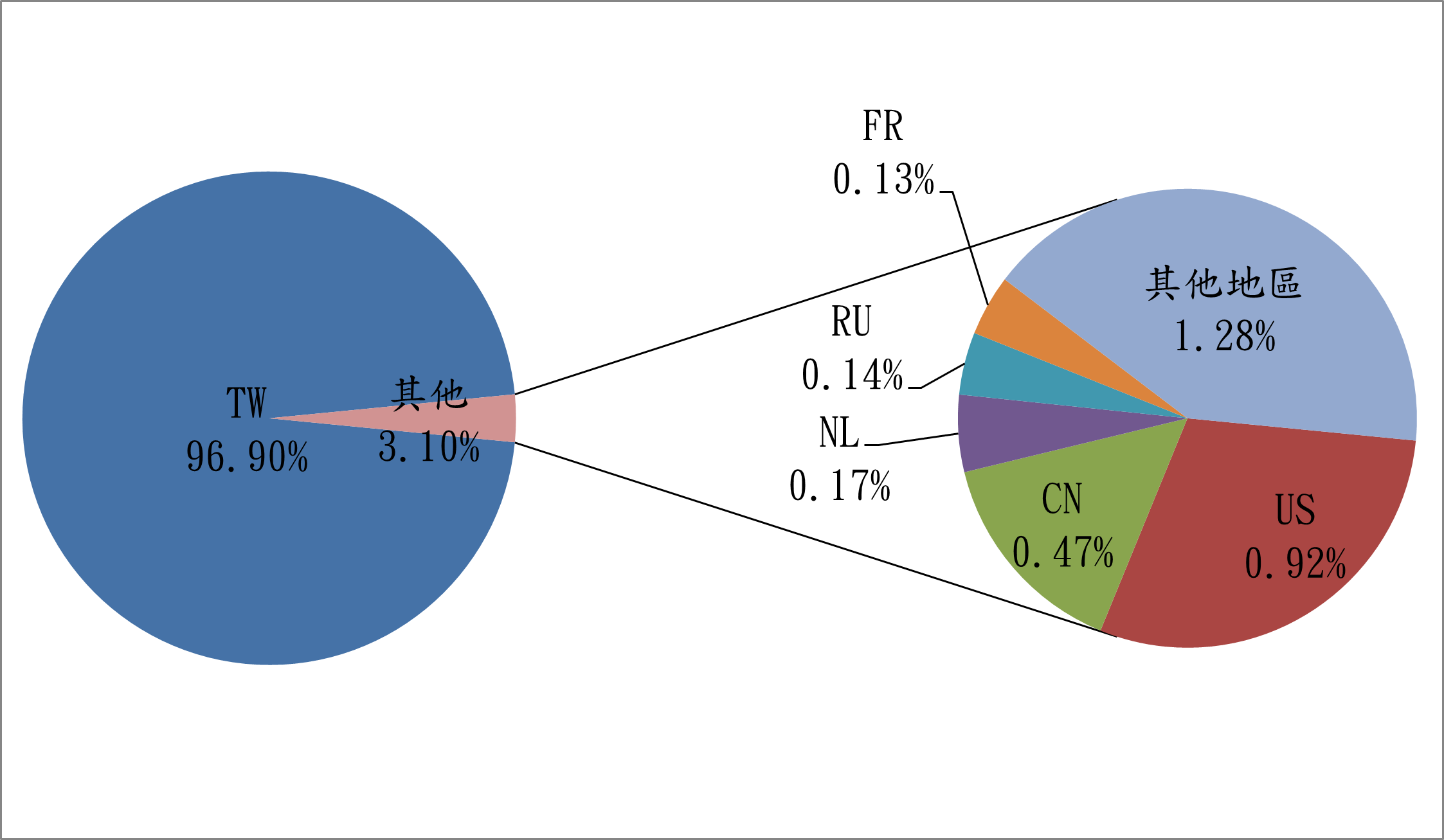 TW96.9% 其他3.1% FR0.13% RU0.14% NL0.17% CN0.47% US0.92% 其他地區1.28%