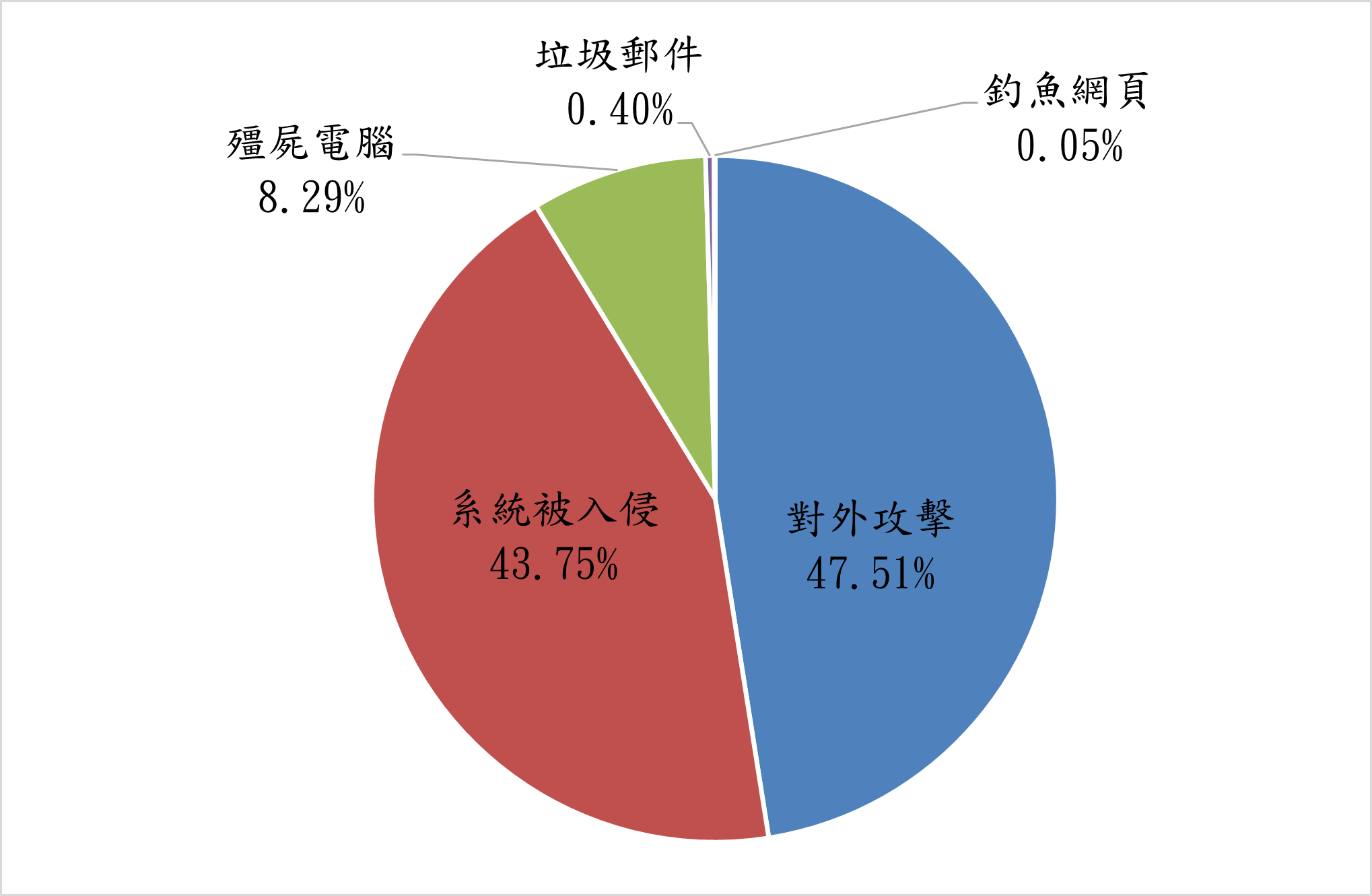 殭屍電腦8.29% 垃圾郵件0.4% 釣魚網頁0.05% 對外攻擊47.51% 系統被入侵43.75%