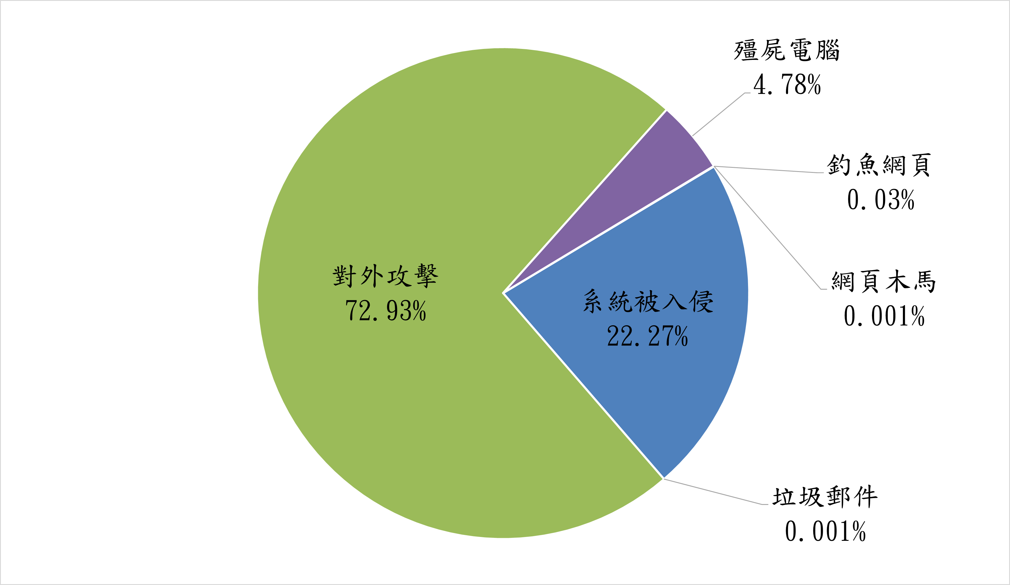 對外攻擊72.93% 系統被入侵22.27% 殭屍電腦4.78% 釣魚網頁0.03% 網頁木馬0.001% 垃圾郵件0.001%