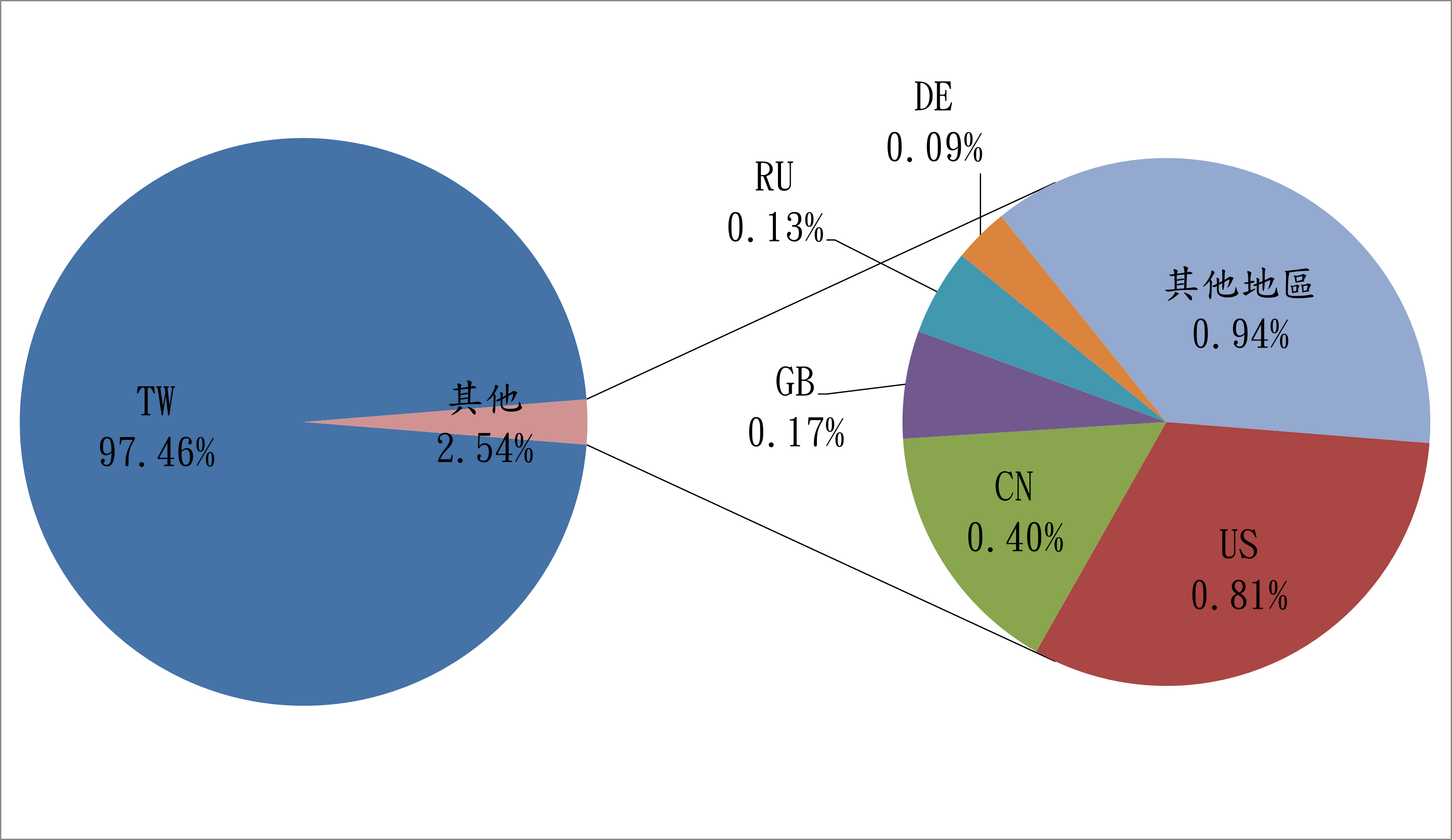 TW97.46% 其他2.54% DE0.09% RU0.13% GB0.17% CN0.4% US0.81% 其他地區0.94%