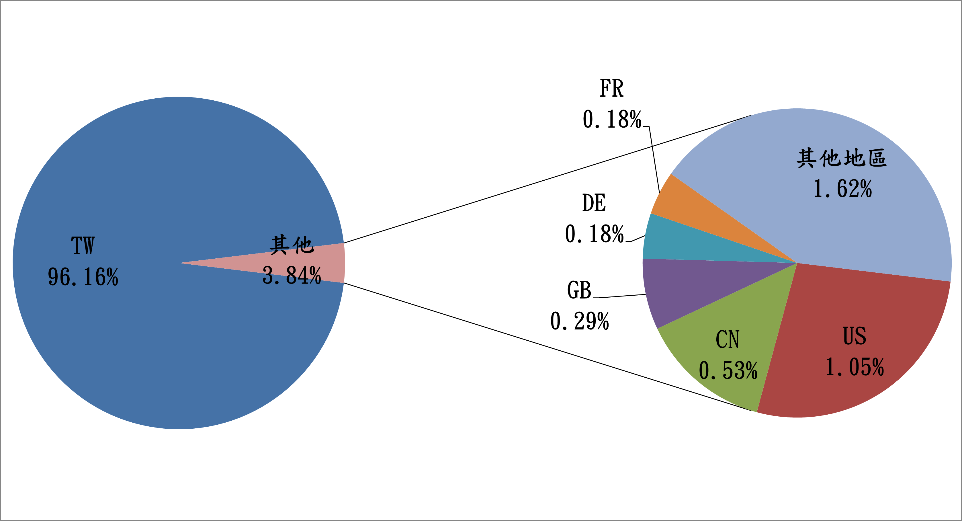 TW96.16% 其他3.84% FR0.18% DE0.18% GB0.29% CN0.53% US1.05% 其他地區1.62%