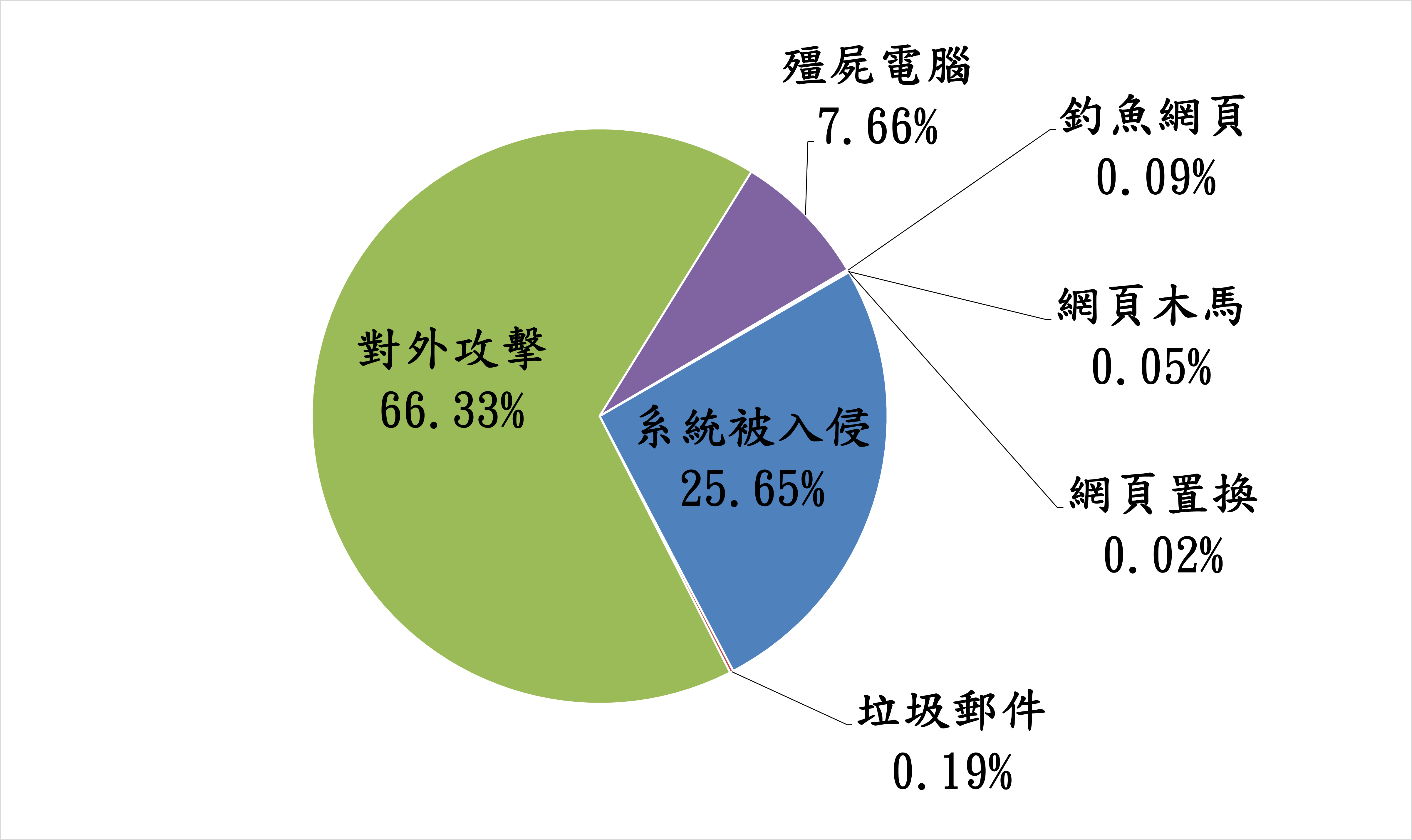 對外攻擊66.33% 殭屍電腦7.66% 釣魚網頁0.09% 網頁木馬0.05% 網頁置換0.02% 系統被入侵25.65% 垃圾郵件0.19%