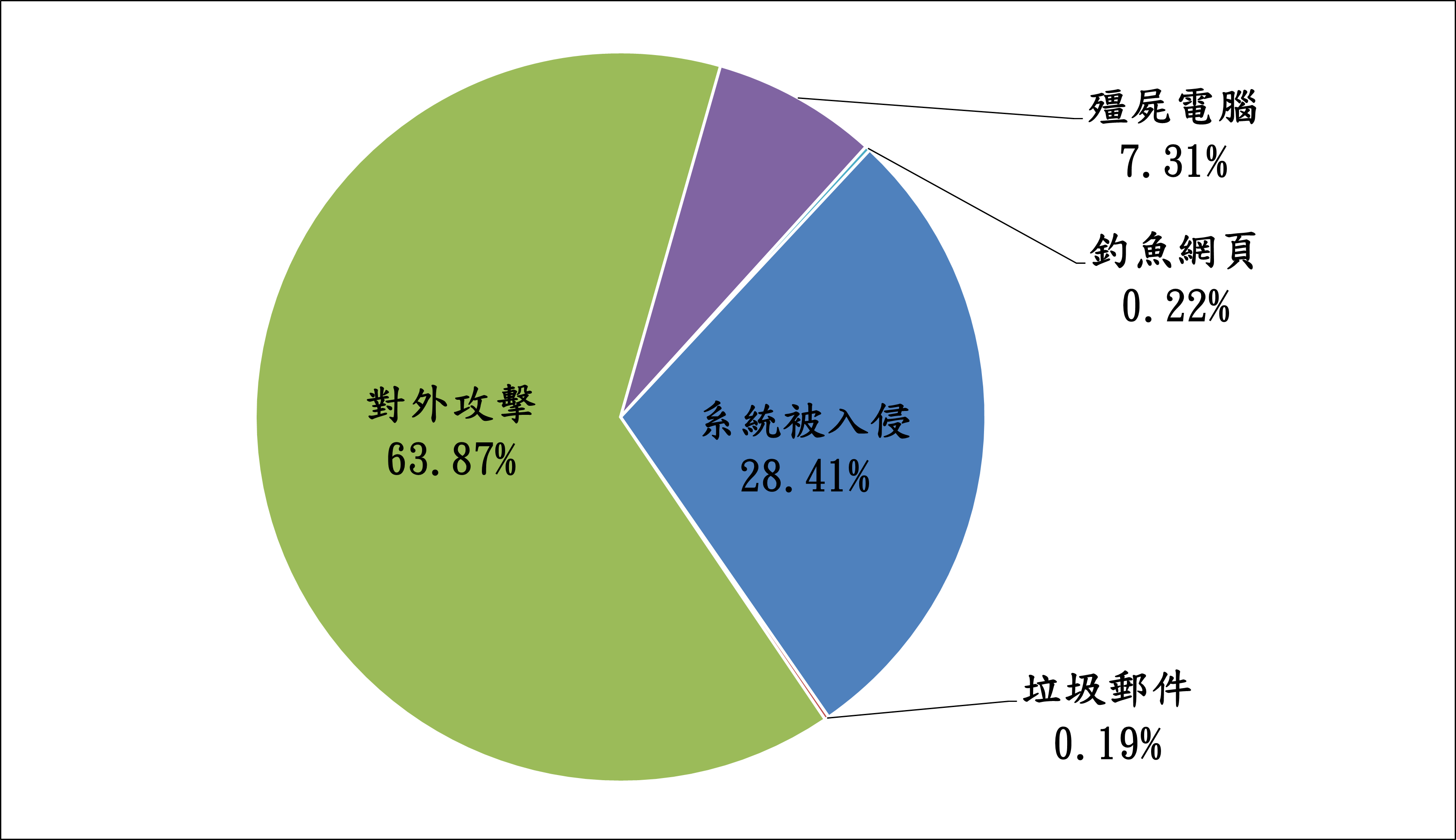 對外攻擊63.87% 殭屍電腦7.31% 釣魚網頁0.22% 系統被入侵28.41% 垃圾郵件0.19%