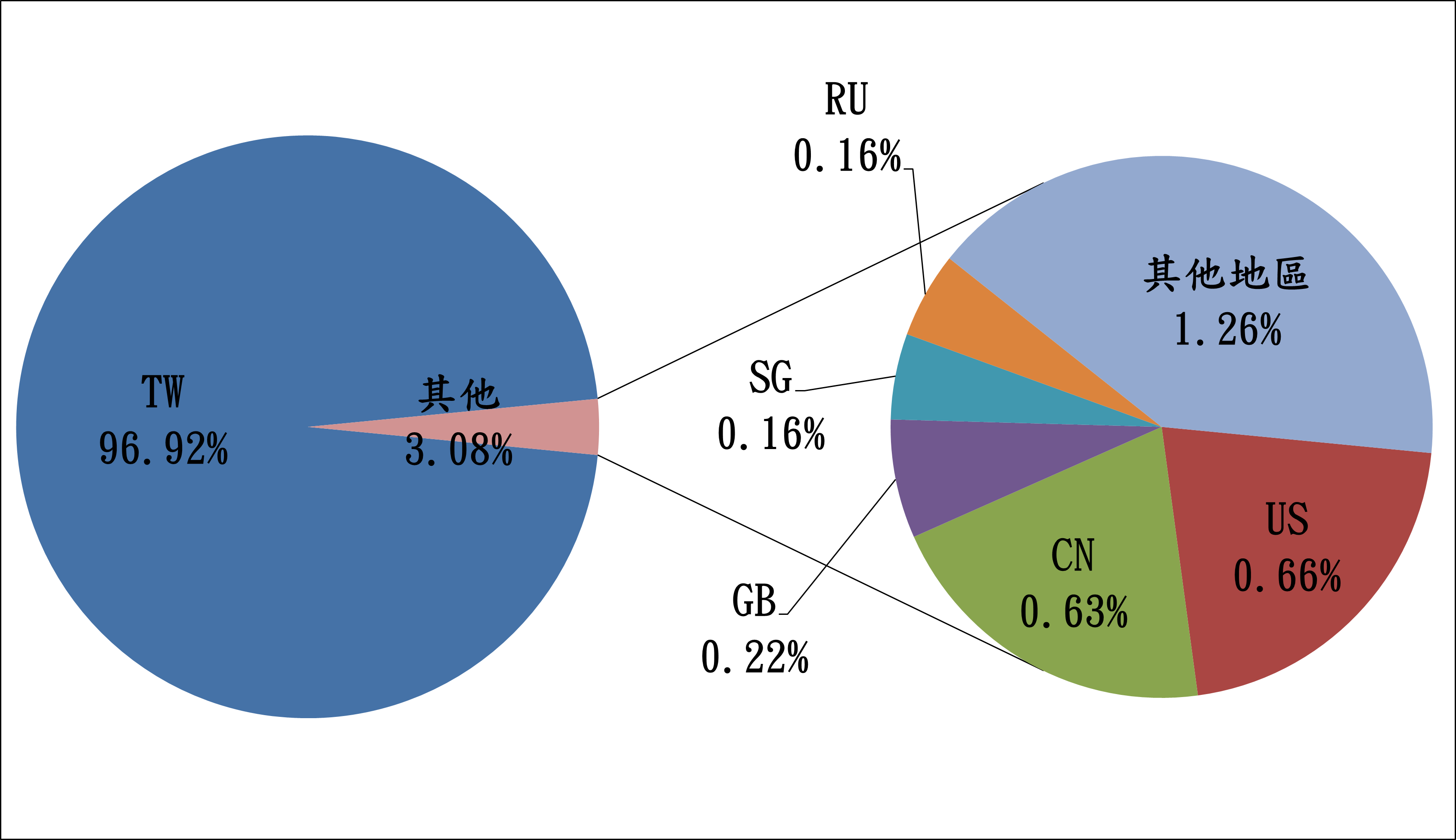 TW96.92% 其他3.08% RU0.16% SG0.16% GB0.22% CN0.63% US0.66% 其他地區1.26%