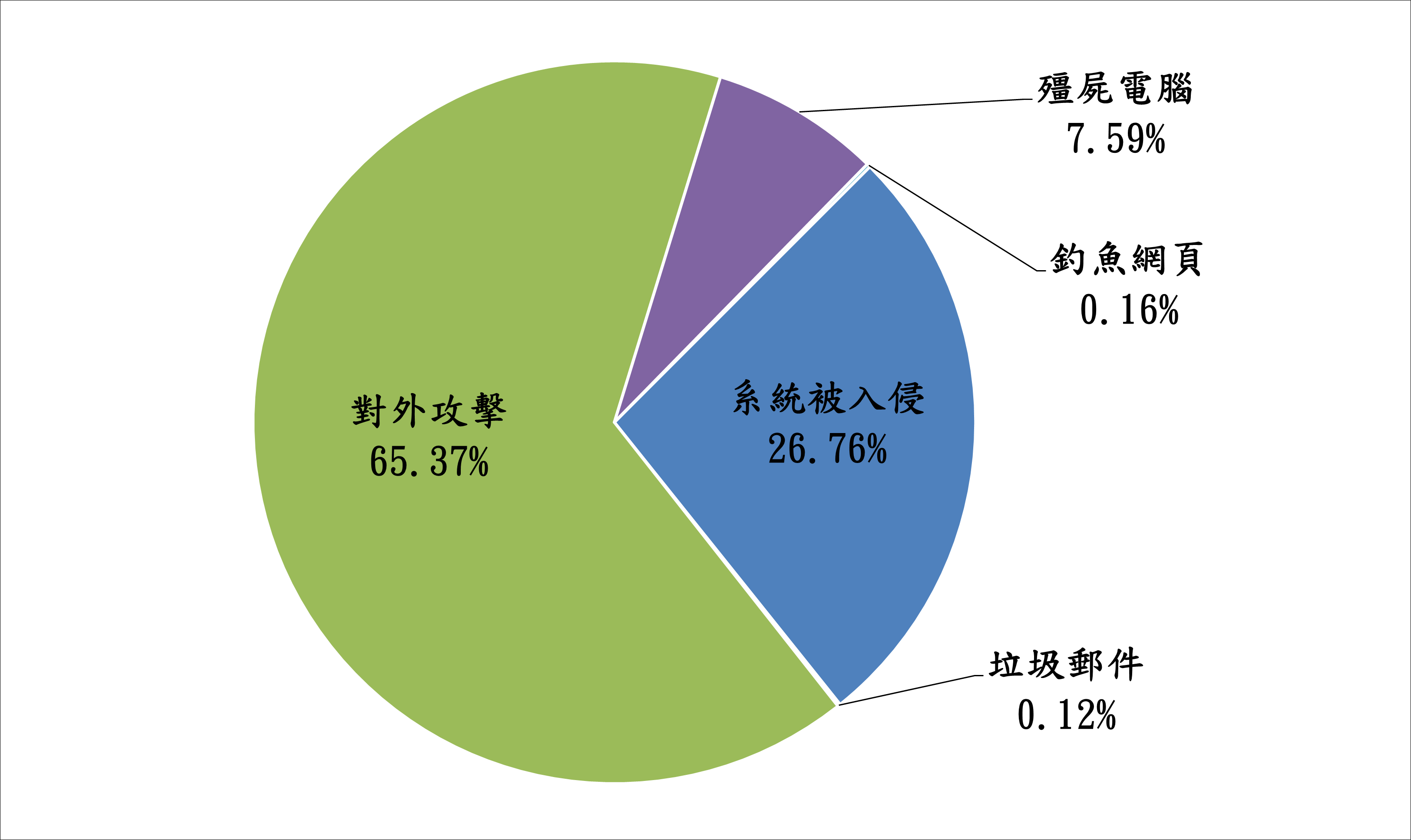 對外攻擊65.37% 系統被入侵26.76% 殭屍電腦7.59% 釣魚網頁0.16% 垃圾郵件0.12%