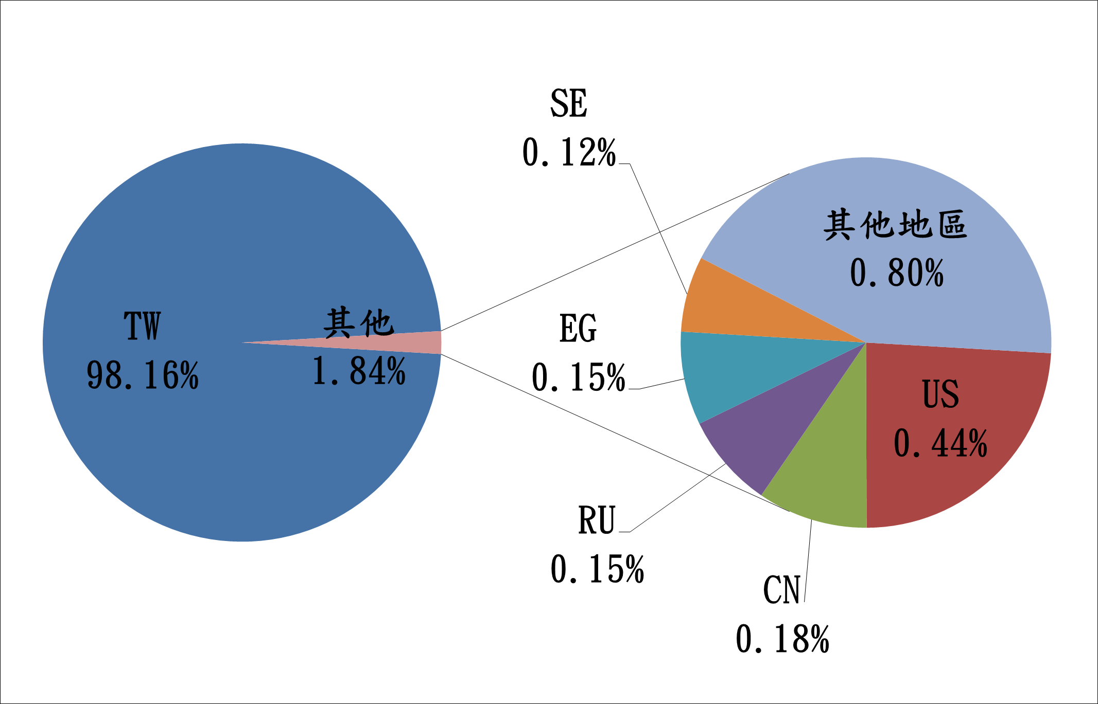 TW98.16% 其他1.84% SE0.12% EG0.15% RU0.15% CN0.18% US0.44% 其他地區0.80%