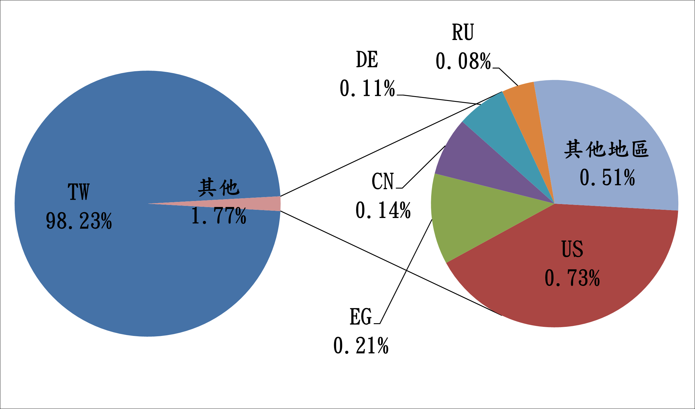 TW98.23% 其他1.77% RU0.08% DE0.11% CN0.14% EG0.21% US0.73% 其他地區0.73%