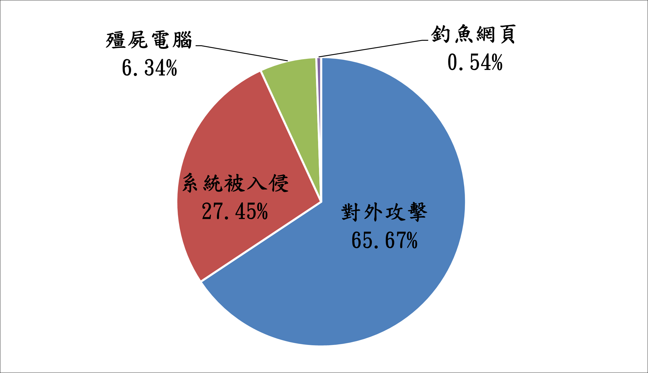 殭屍電腦6.34% 系統被入侵27.45% 對外攻擊65.67% 釣魚網頁0.54%