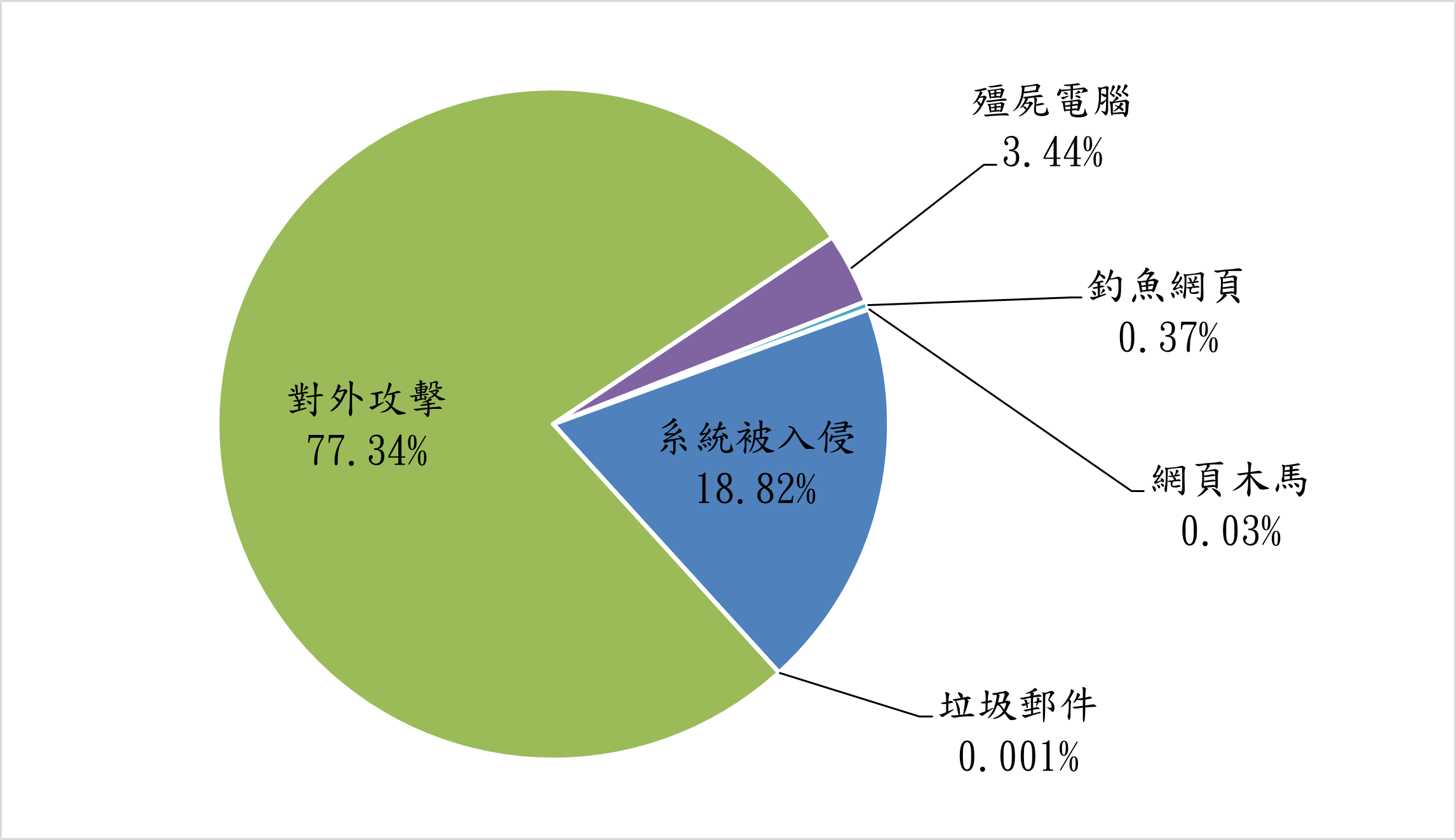 對外攻擊77.34% 系統被入侵18.82% 殭屍電腦3.44% 釣魚網頁0.37% 網頁木馬0.03% 垃圾郵件0.001%