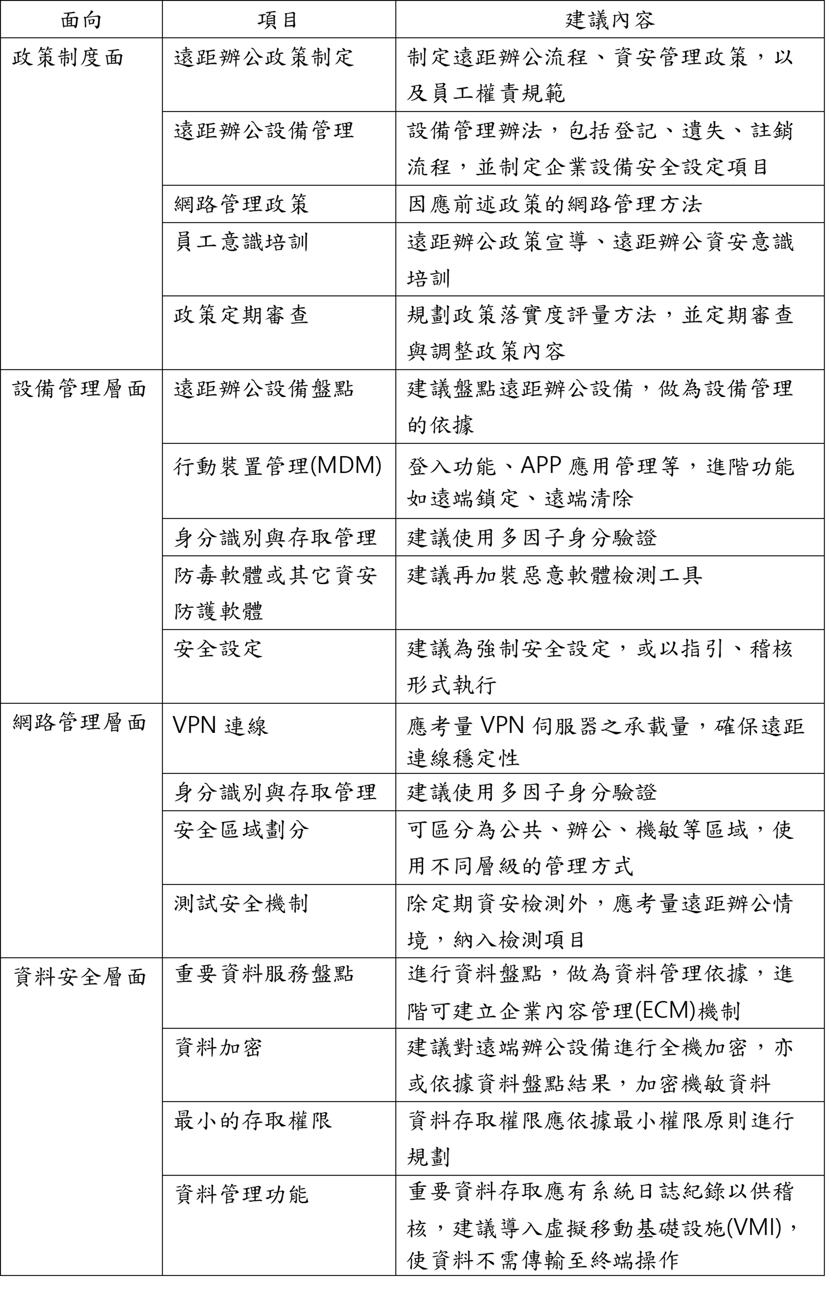 表1 遠距辦公資安防護機制表