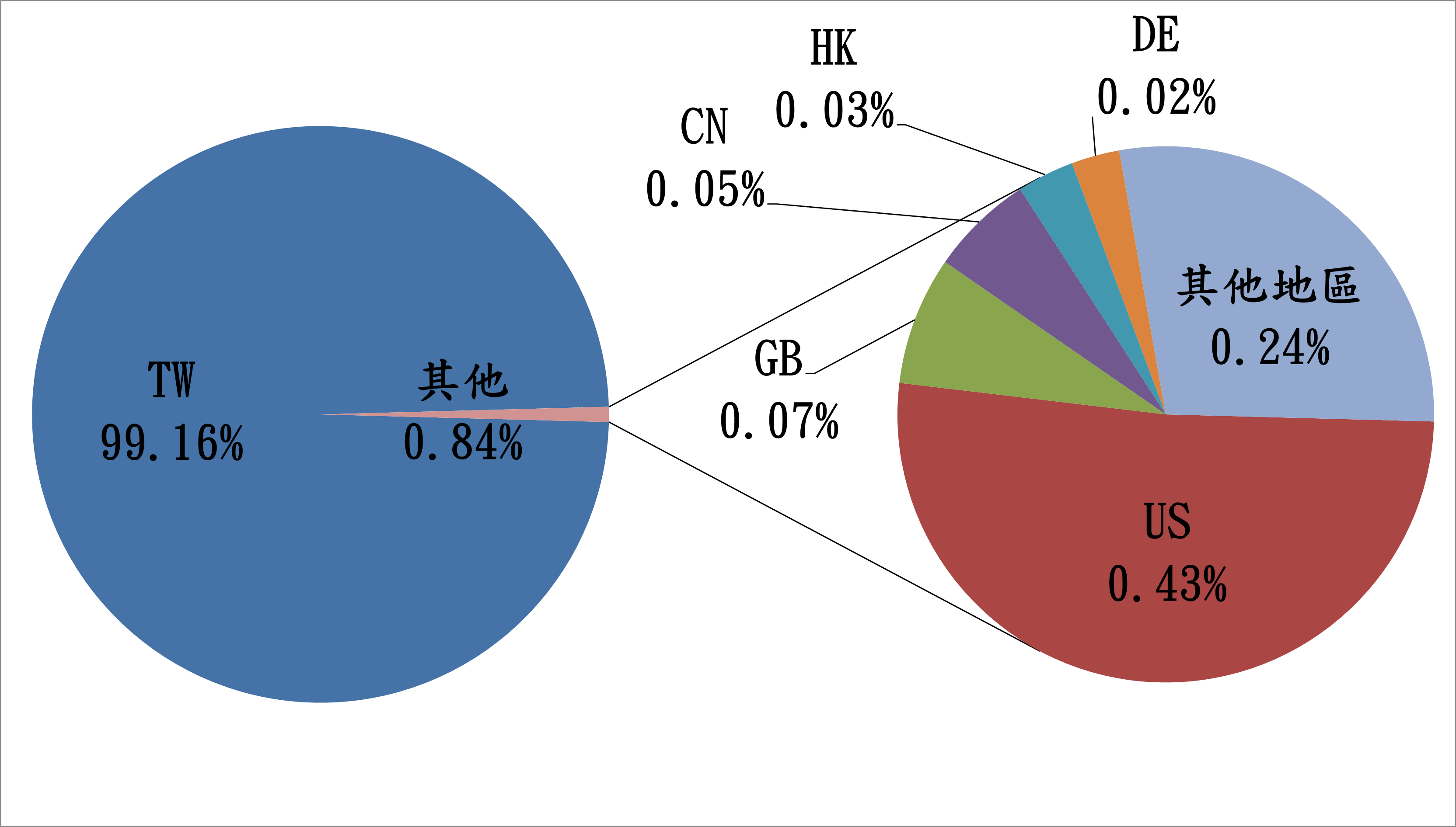 TW99.16% 其他0.84% DE0.02% HK0.03% CN0.05% GB0.07% US0.43% 其他地區0.24%