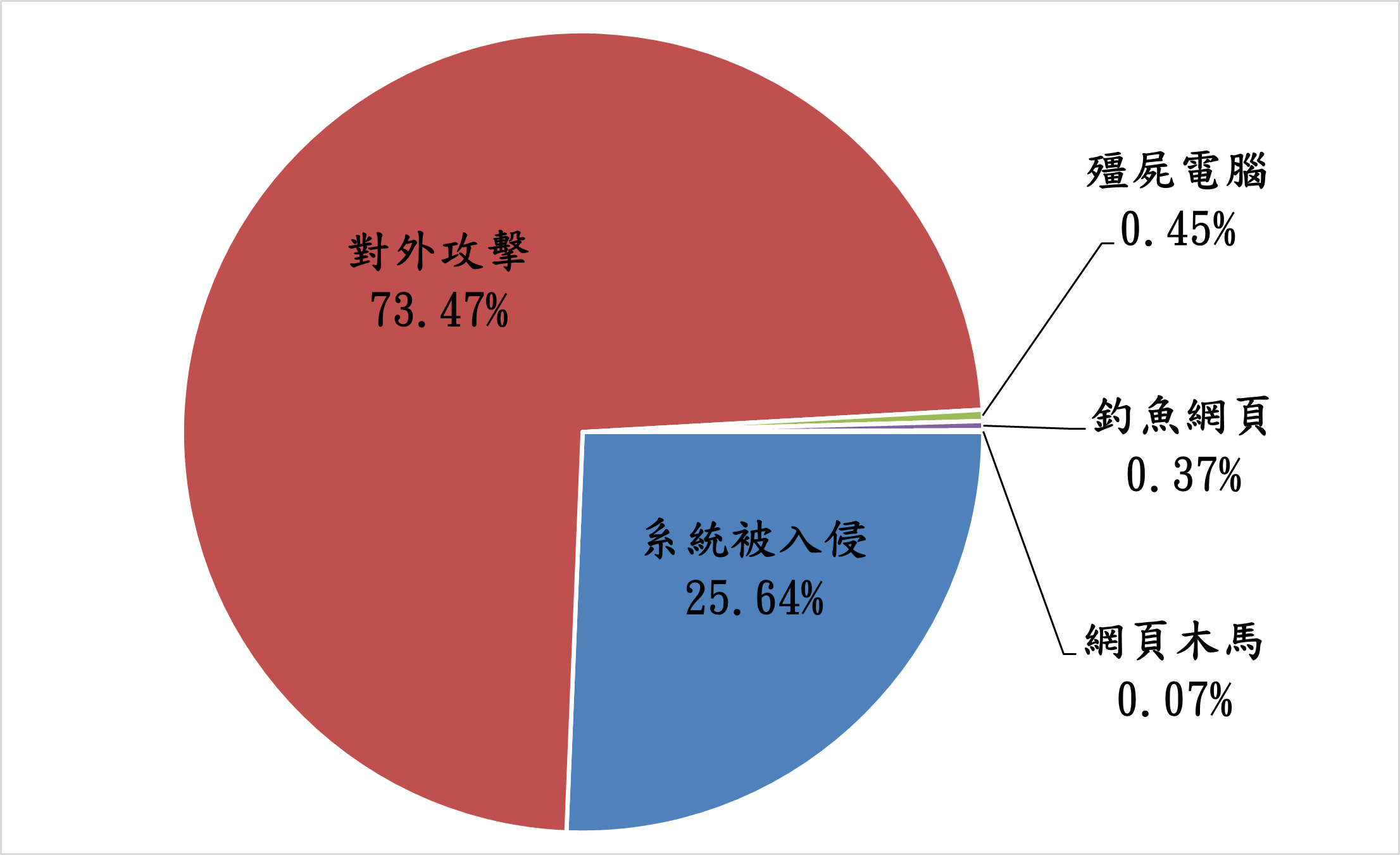 對外攻擊73.47% 系統被入侵25.64% 殭屍電腦0.45% 釣魚網頁0.37% 網頁木馬0.07%