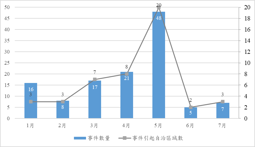 圖3、台灣路由事件2019年1至7月統計