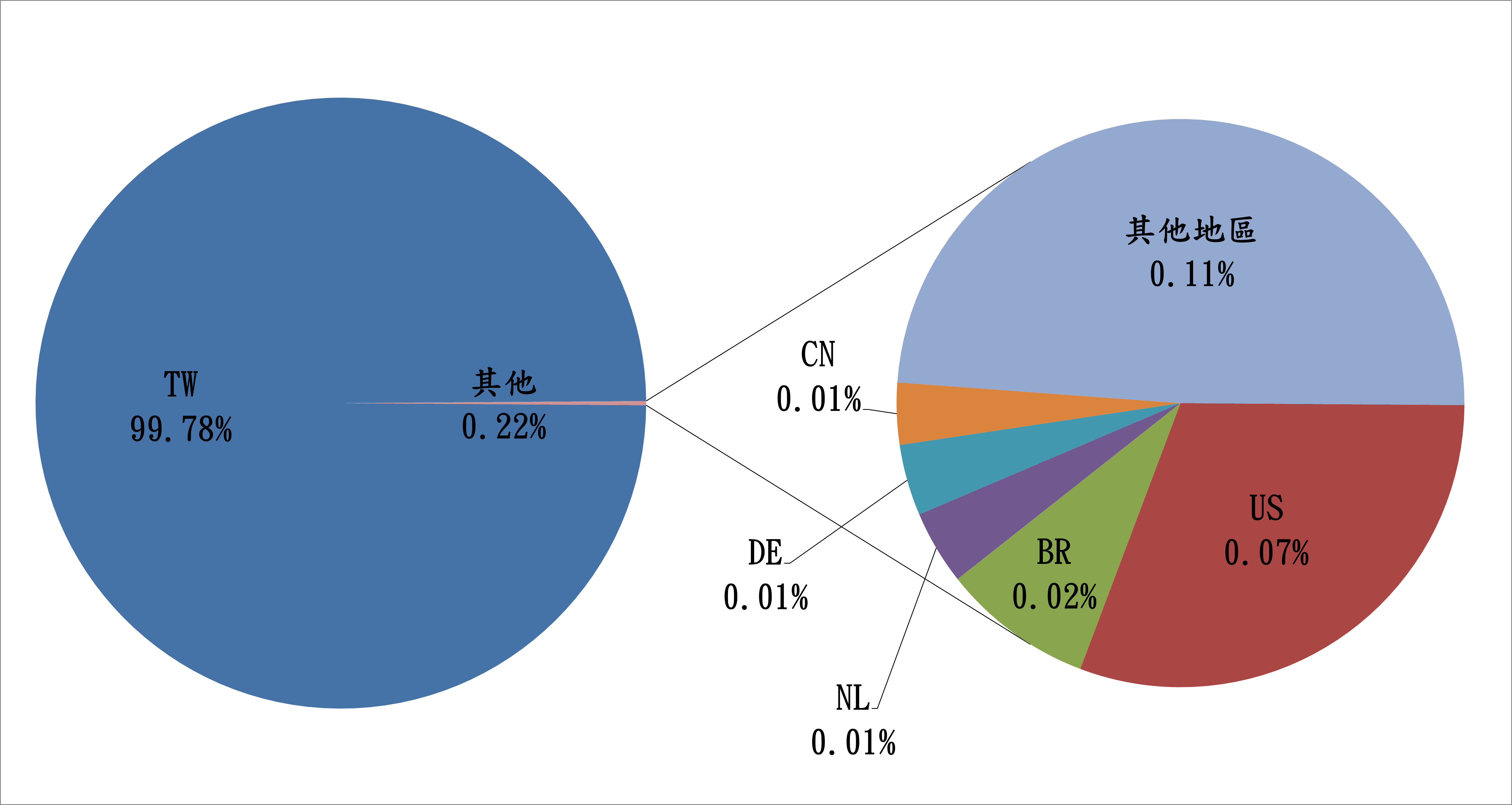 TW99.78% 其他0.22% CN0.01% DE0.01% NL0.01% BR0.025 US0.07% 其他地區0.11%