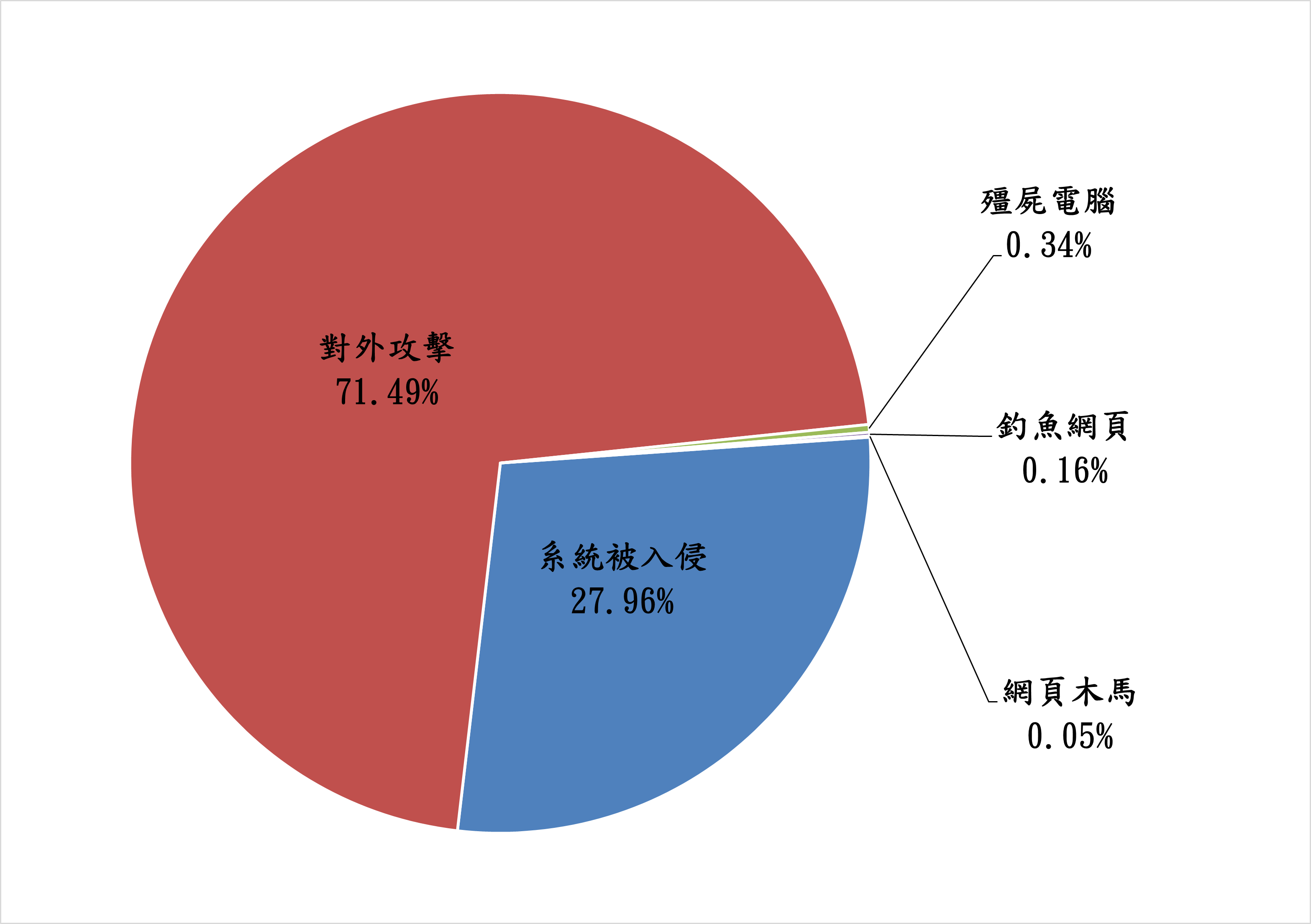 對外攻擊71.49% 系統被入侵27.96% 殭屍電腦0.34% 釣魚網頁0.16% 網頁木馬0.05%