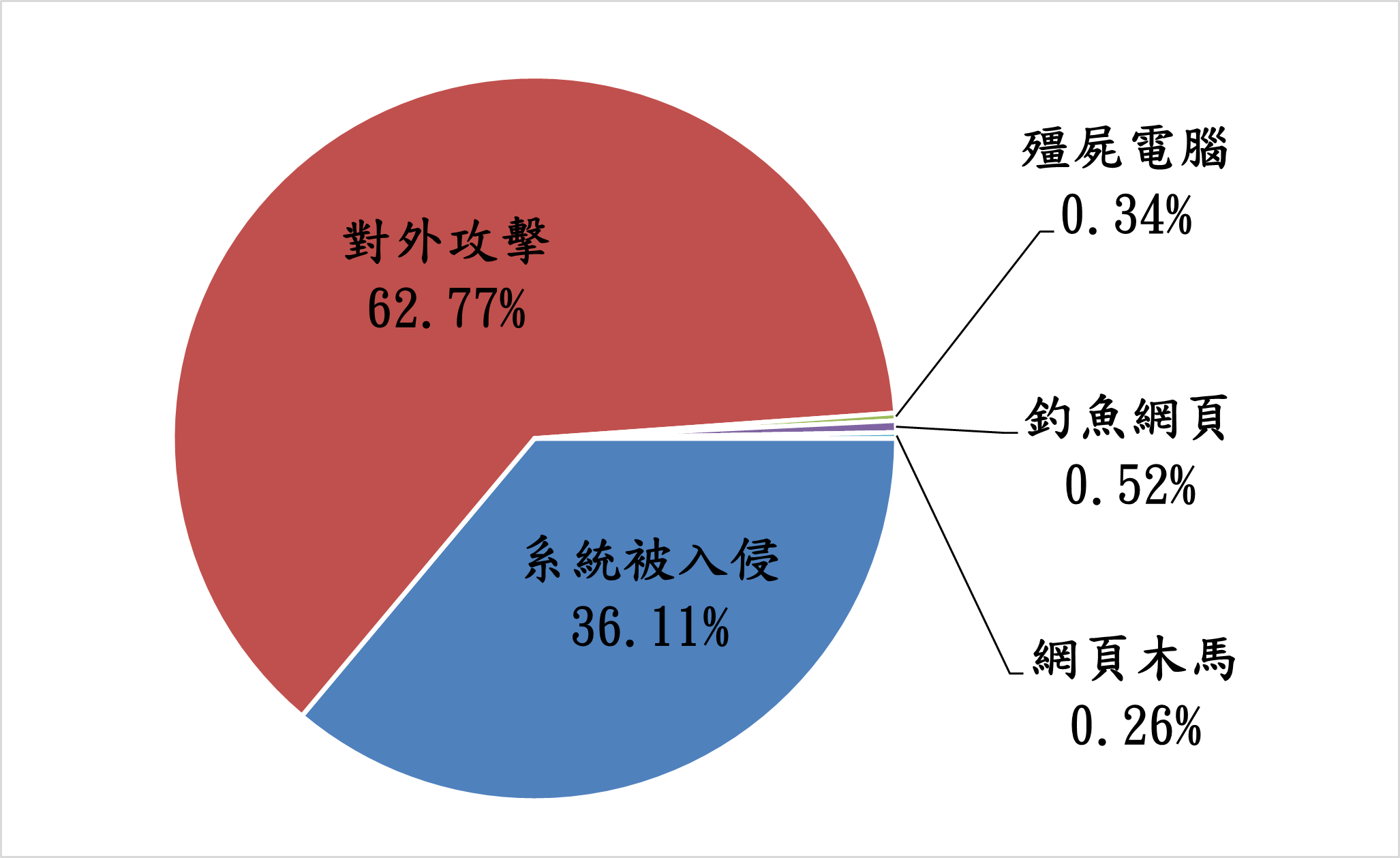對外攻擊62.77% 系統被入侵36.11% 殭屍電腦0.34% 釣魚網頁0.52% 網頁木馬0.26%