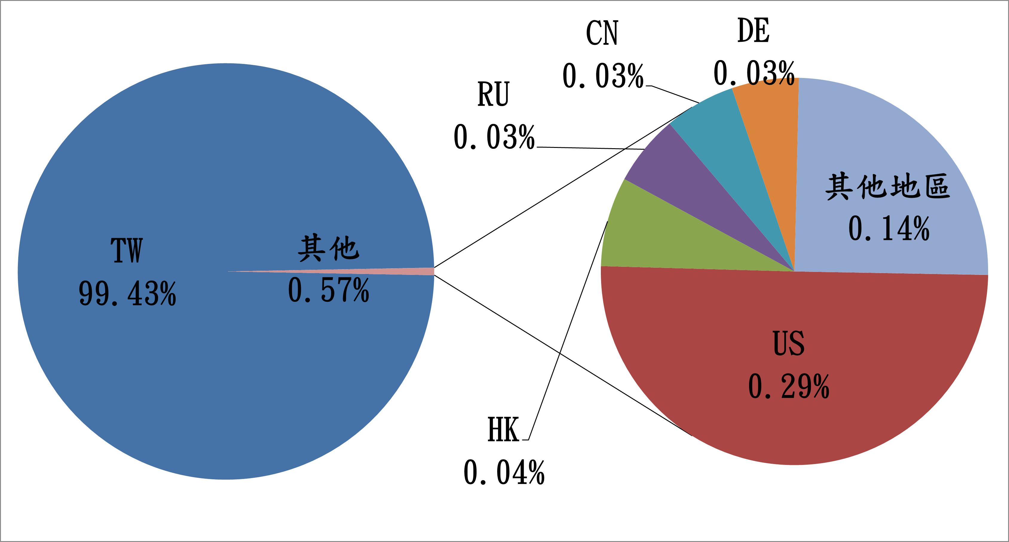 TW99.43% 其他0.57% DE0.03% CN0.03% RU0.03% HK0.04% US0.29% 其他地區0.14%