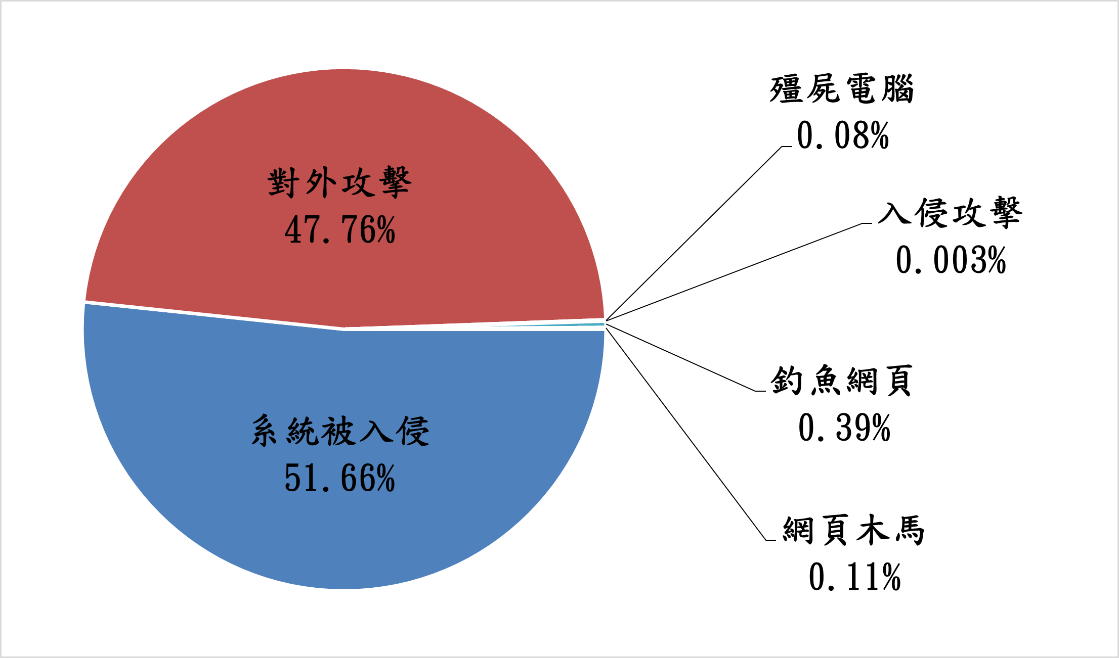 對外攻擊47.76% 系統被入侵51.66% 殭屍電腦0.08% 入侵攻擊0.003% 釣魚網頁0.39% 網頁木馬0.11%