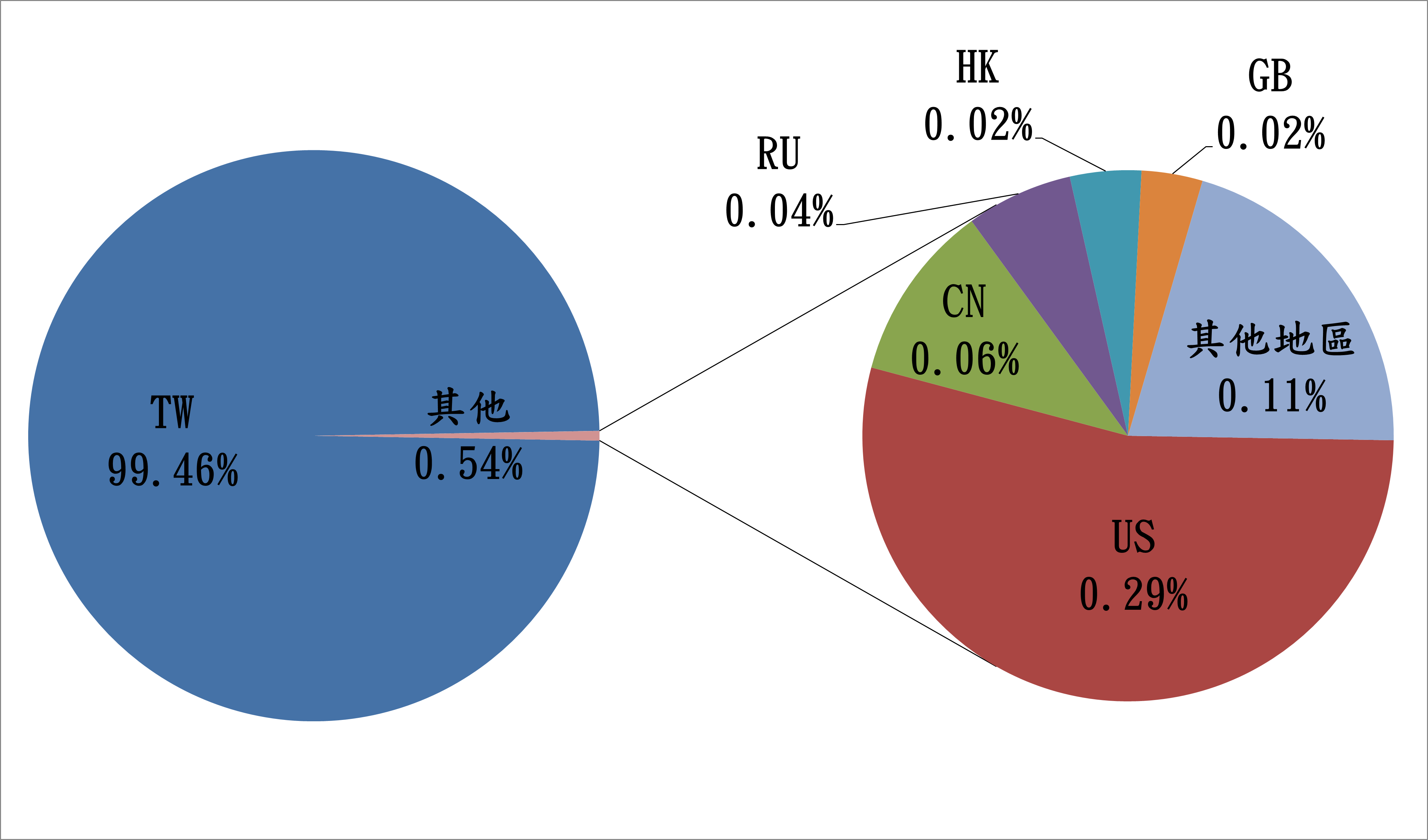 TW99.46% 其他0.54% US0.29% CN0.06% RU0.04% HK0.02% GB0.02% 其他地區0.11%