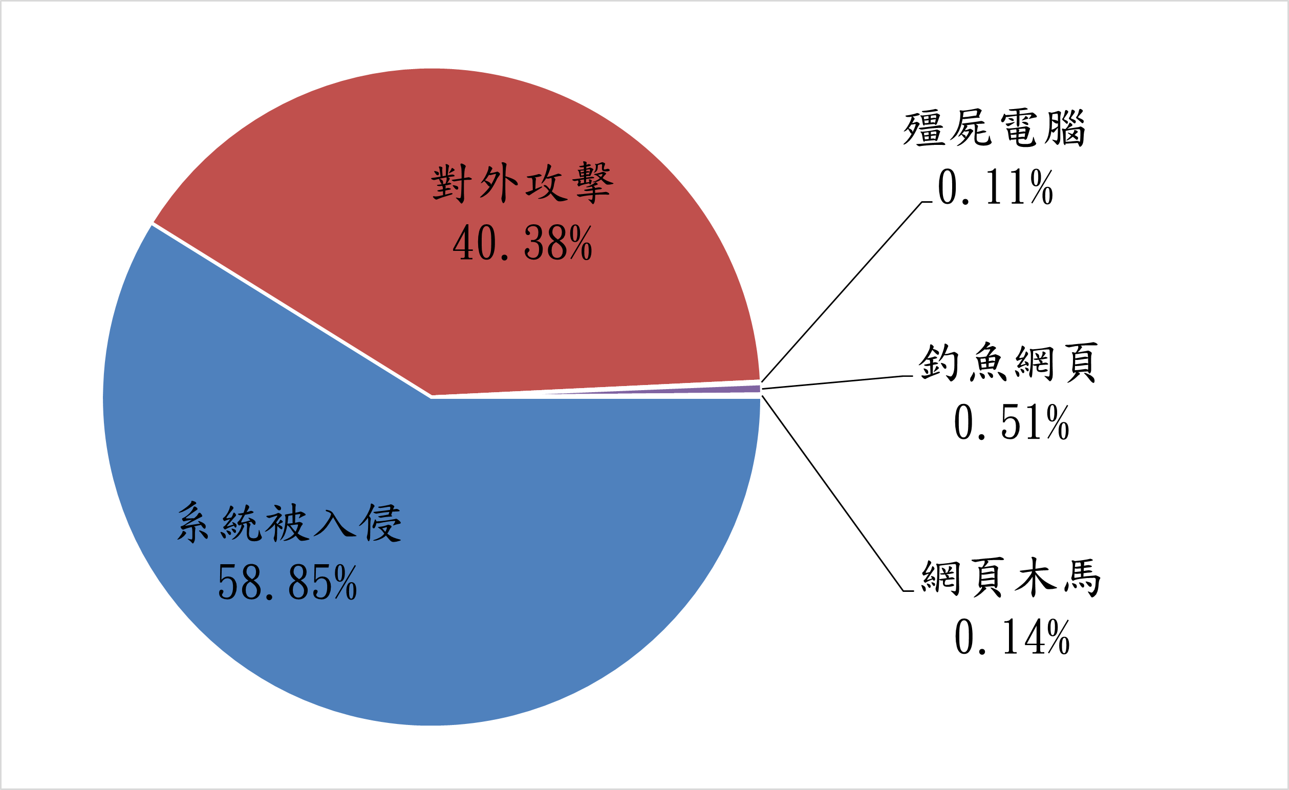 系統被入侵58.85% 對外攻擊40.38% 殭屍電腦0.11% 釣魚網頁0.51% 網頁木馬0.14%