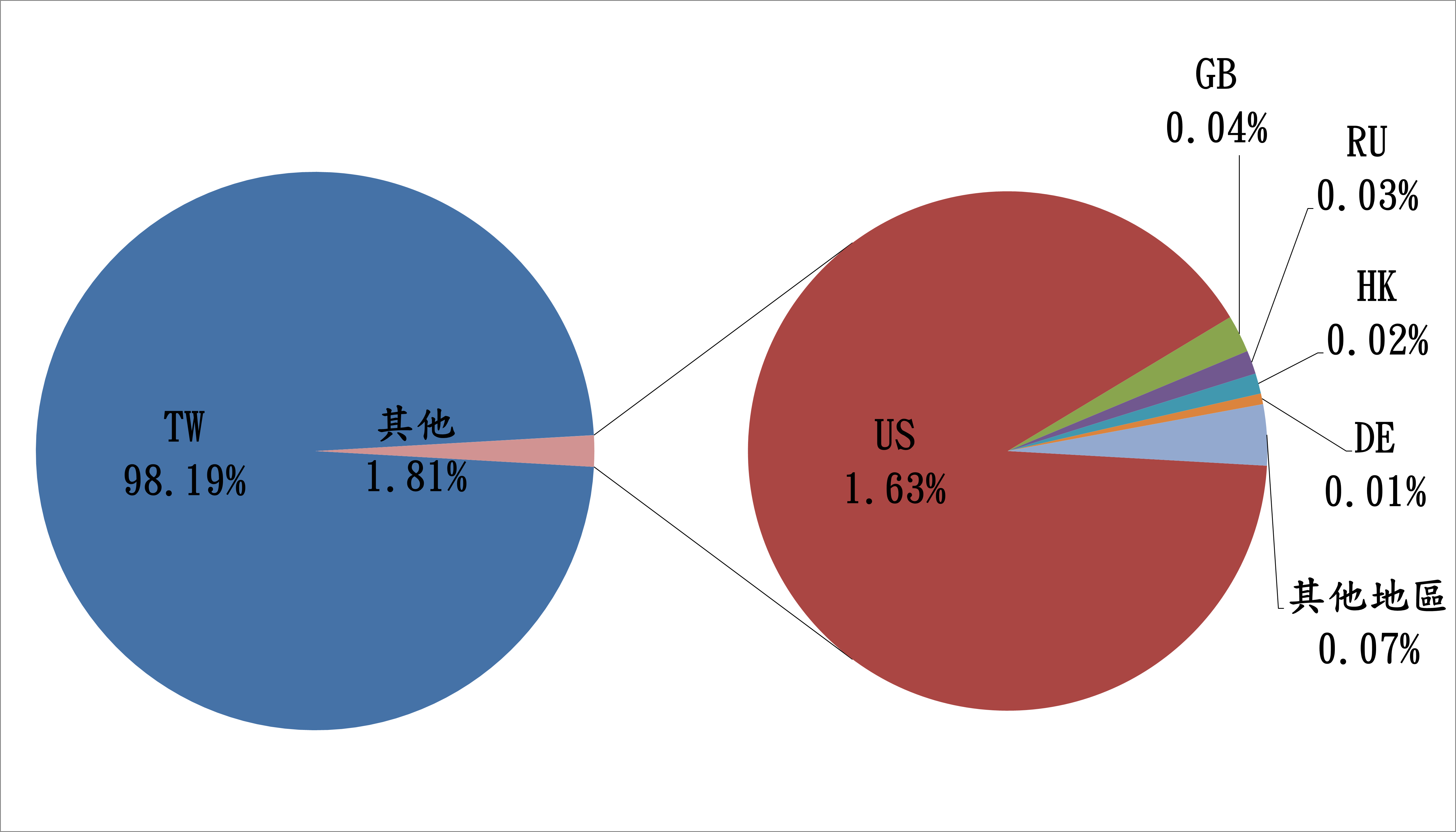 TW98.19% 其他1.81% US1.63% GB0.04% RU0.03% HK0.02% DE0.01% 其他地區0.07%