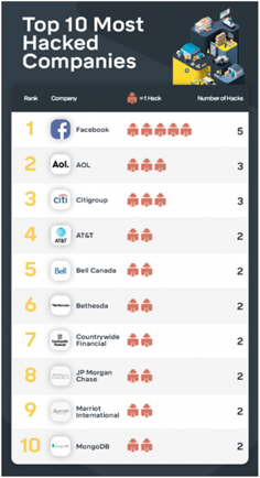圖3、外洩個資事件排行