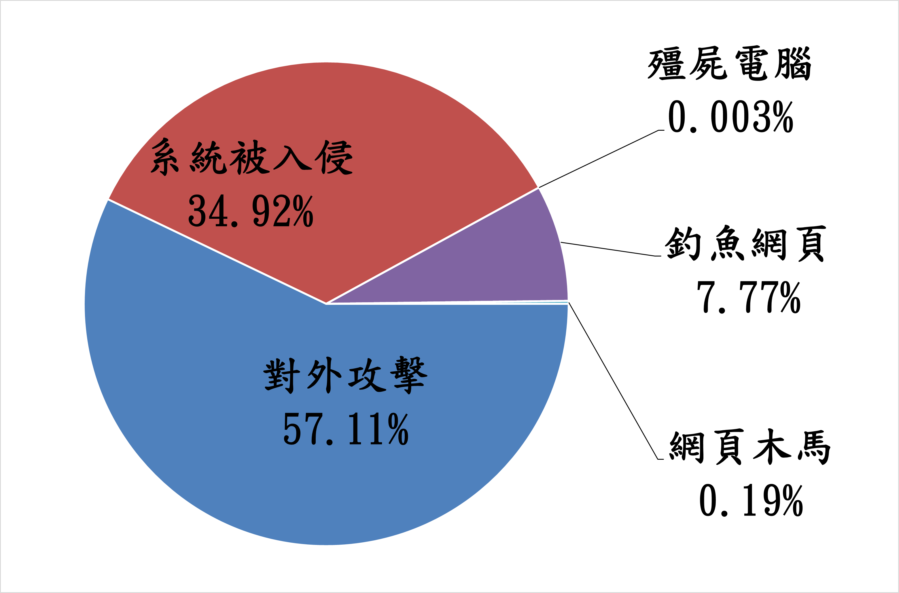 對外攻擊57.11% 系統被入侵34.92% 殭屍電腦0.003% 釣魚網頁7.77% 網頁木馬0.19%