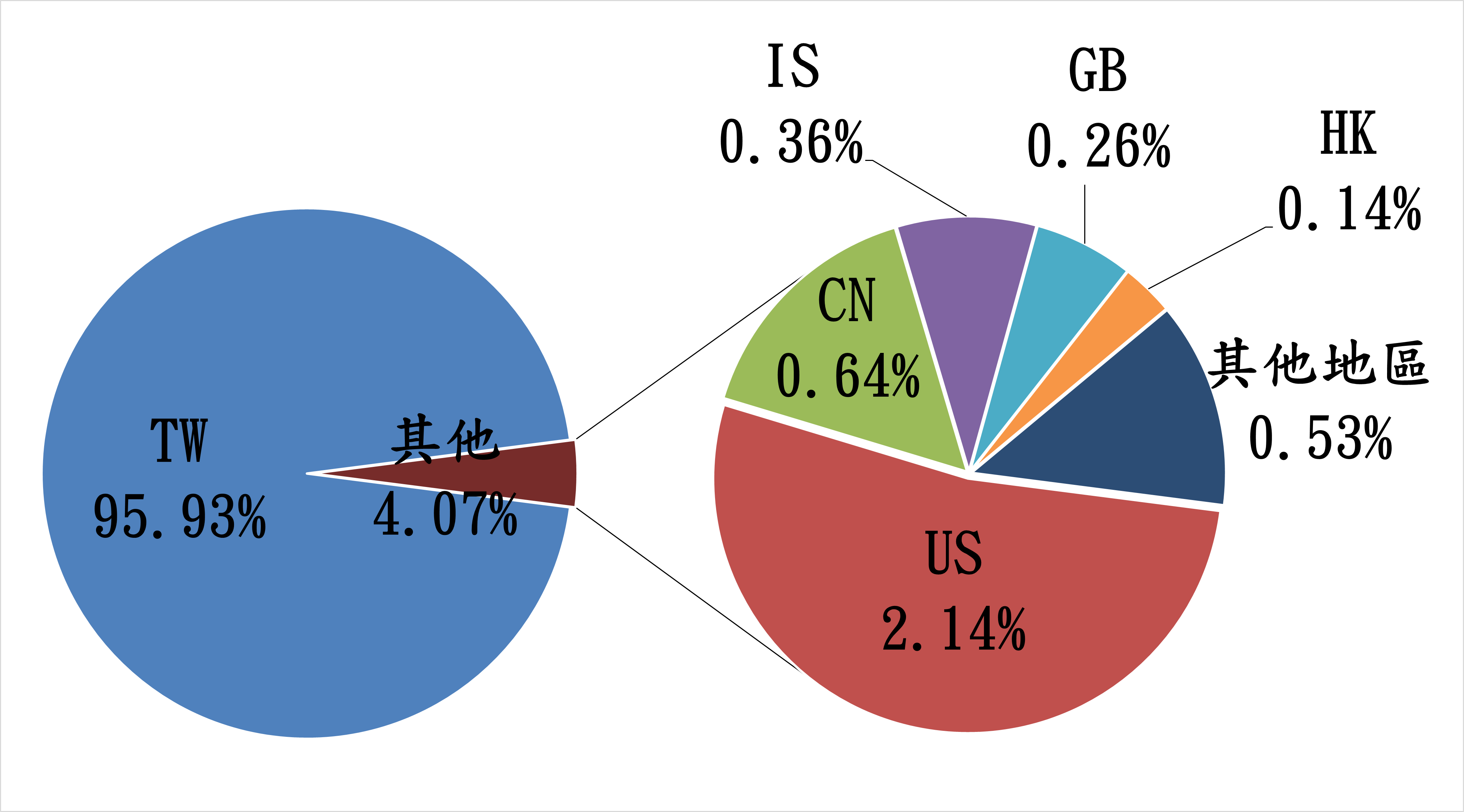 TW95.93% 其他4.07% US0.36% CN0.64% IS0.36% GB0.26% HK0.14% 其他地區0.53%