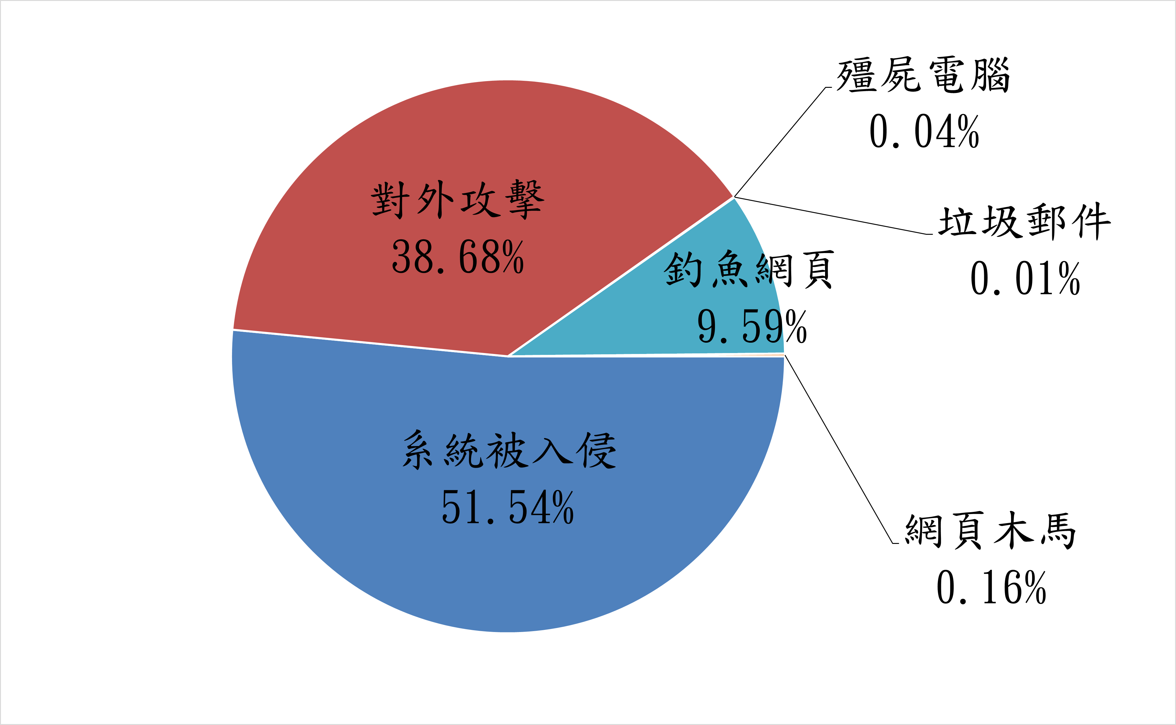 系統被入侵51.54% 對外攻擊38.68% 釣魚網頁9.59% 殭屍電腦0.04% 垃圾郵件0.01% 網頁木馬0.16%