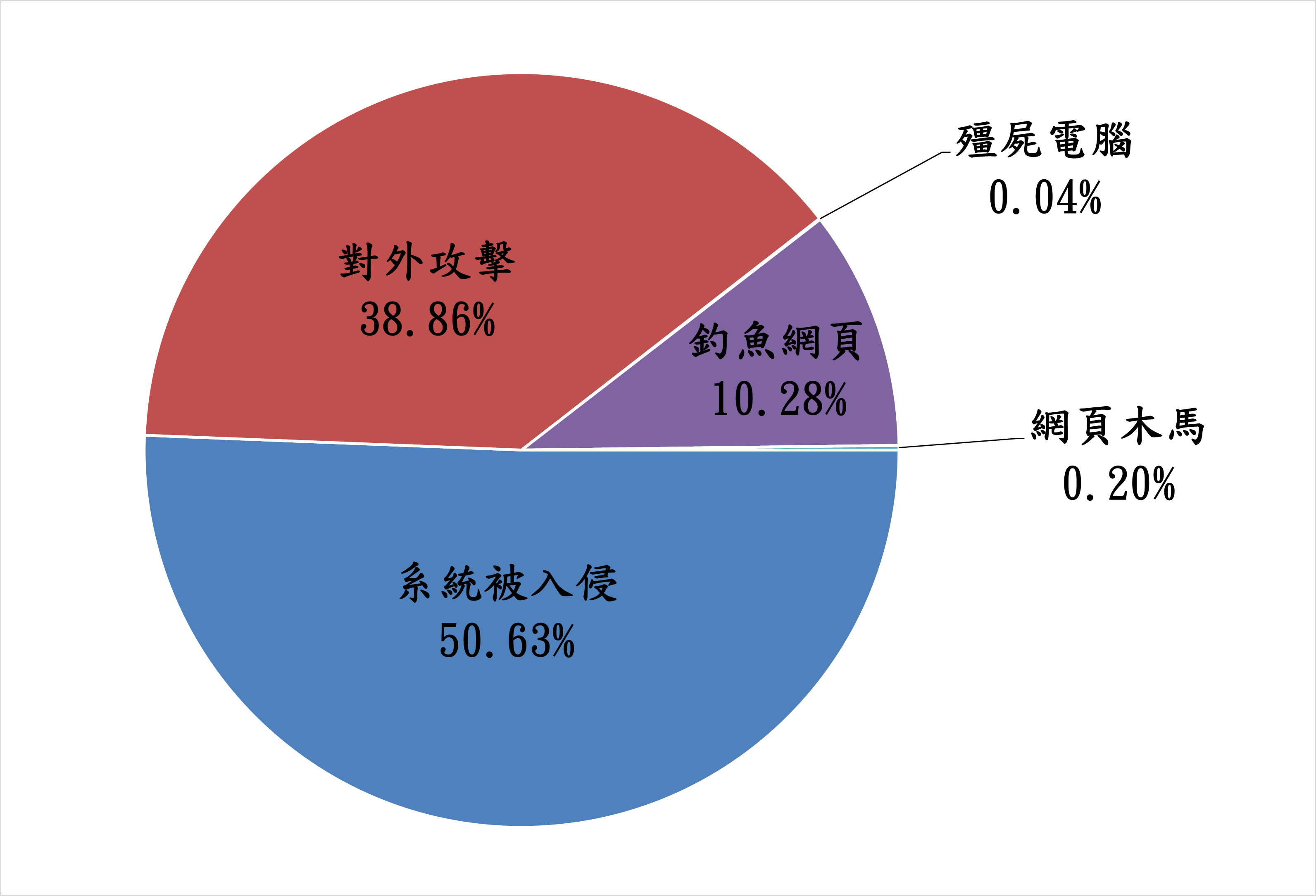 系統被入侵50.63% 對外攻擊38.86% 殭屍電腦0.04% 釣魚網頁10.28% 網頁木馬0.20%