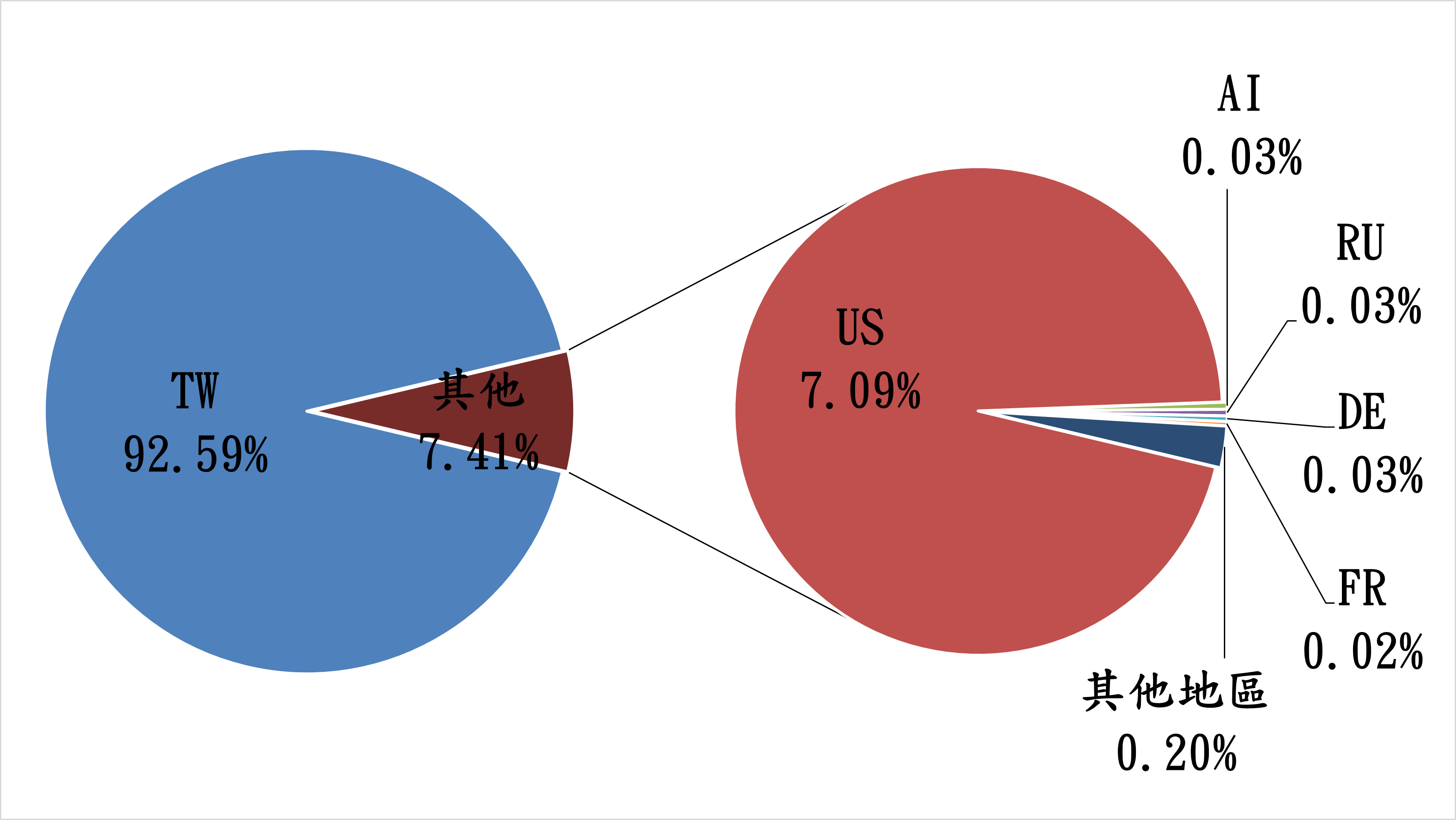 TW92.59% 其他7.41% US7.09% AI0.03% RU0.03% DE0.03% FR0.02% 其他地區0.20%