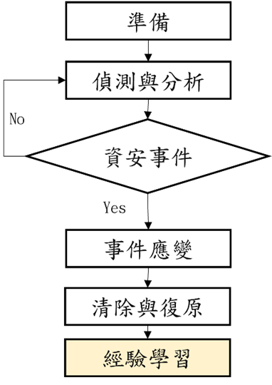 圖 1 事件處理流程
