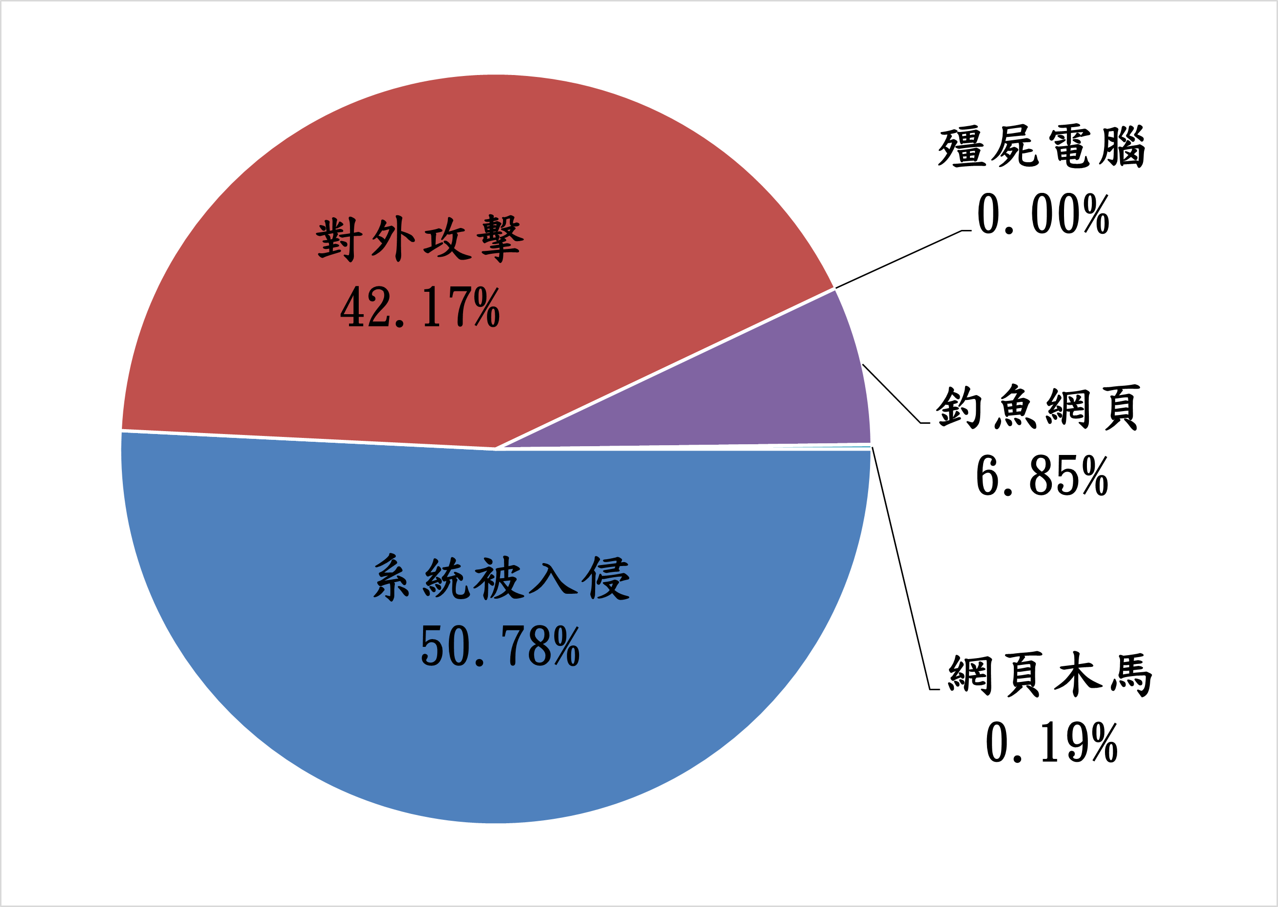 系統被入侵50.78% 對外攻擊42.17% 殭屍電腦0.003% 釣魚網頁6.85% 網頁木馬0.19%