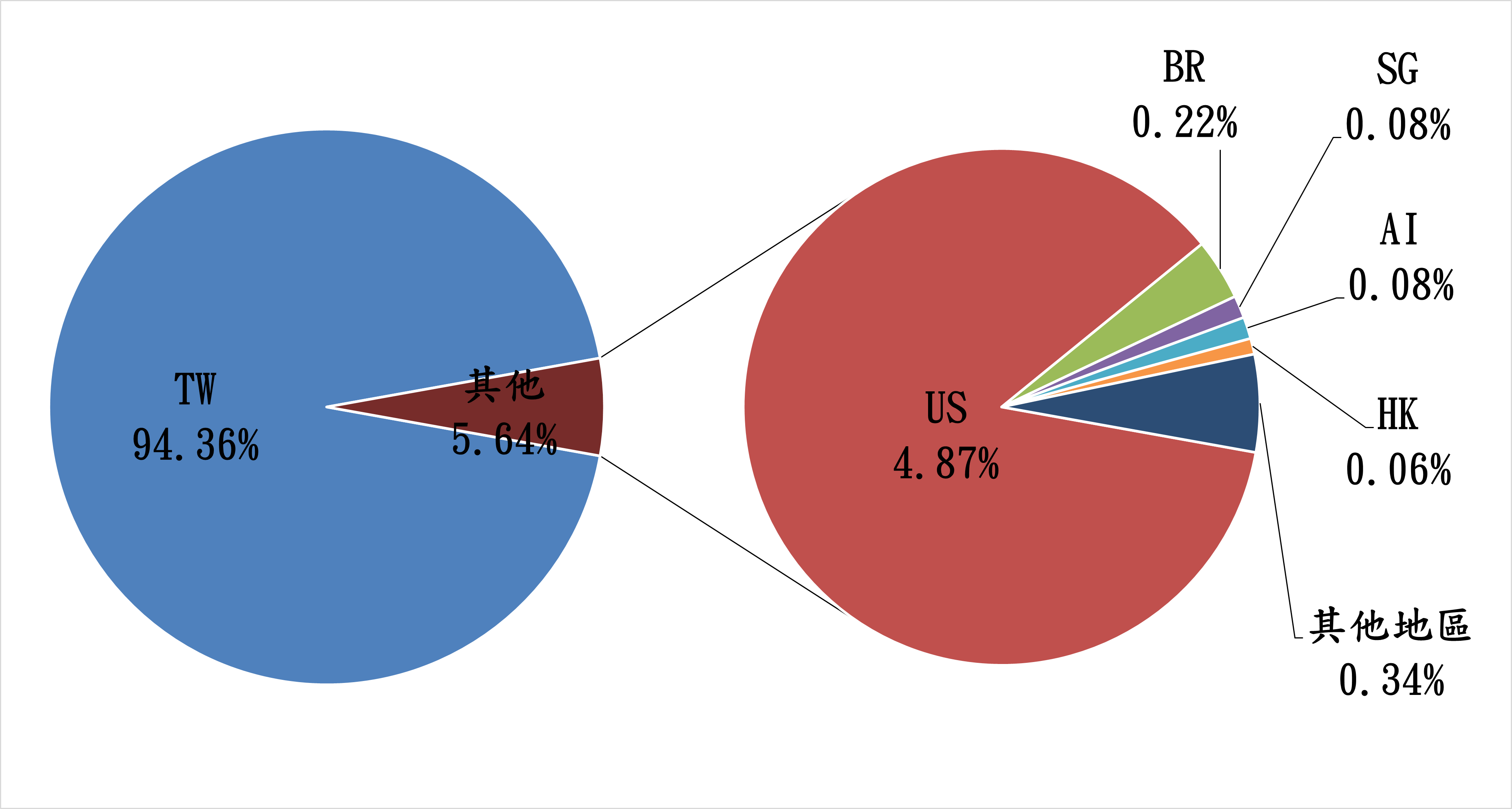 TW94.36% 其他5.64% US4.87% BR0.22% SG0.08% AI0.08% HK0.06% 其他地區0.34%