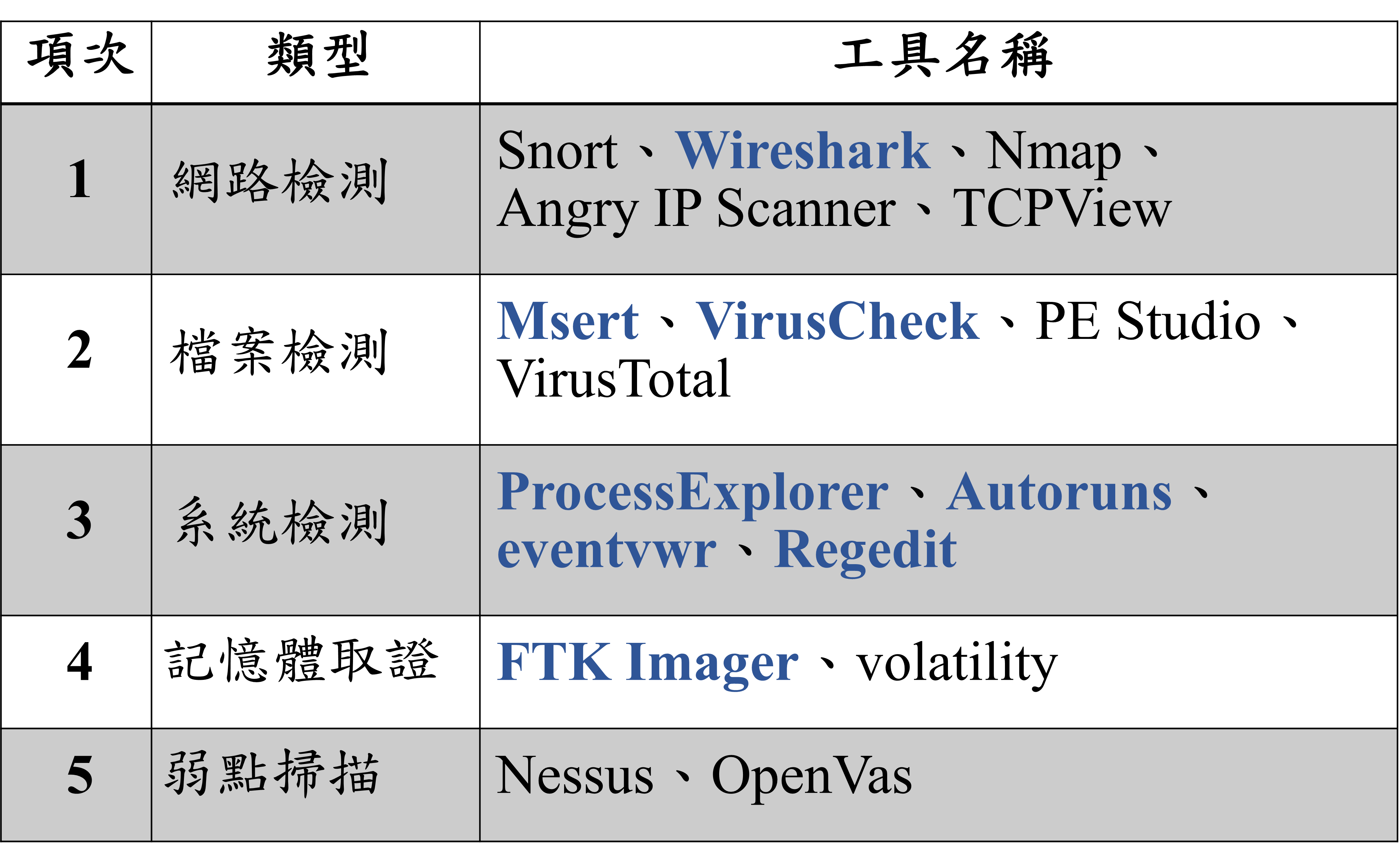 表 1 資安工具分類表(粗體藍字為於本指南中介紹之工具)