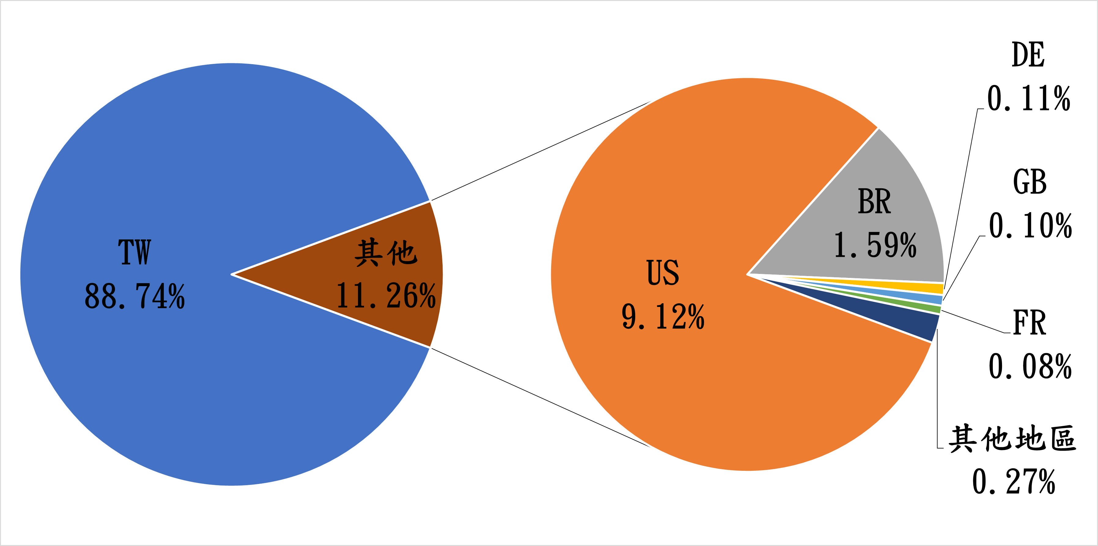 TW88.74% 其他11.26% US9.12% BR1.59% DE0.11% GB0.1% FR0.08% 其他地區0.27%