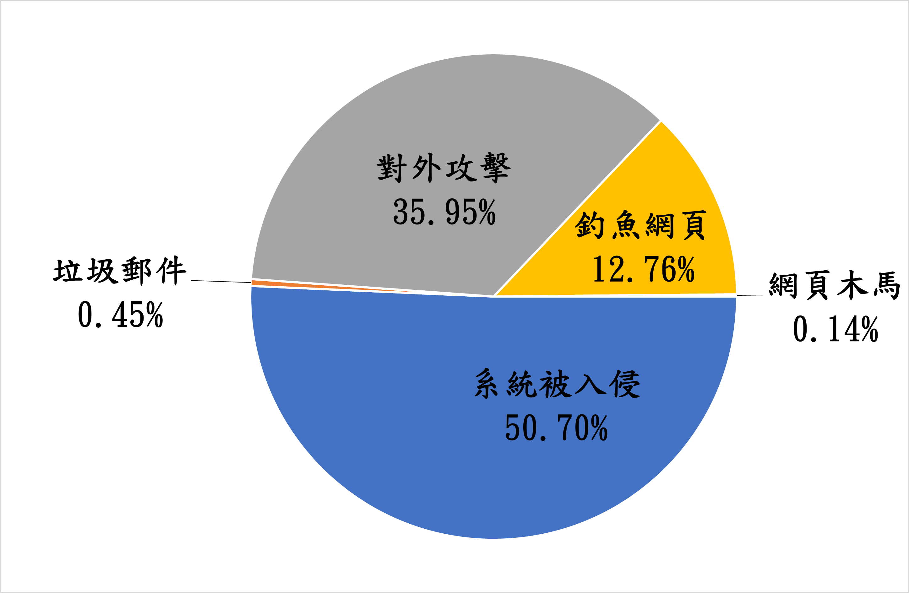 垃圾郵件0.45% 對外攻擊35.95% 釣魚網頁12.76% 網頁木馬0.14% 系統被入侵50.7%