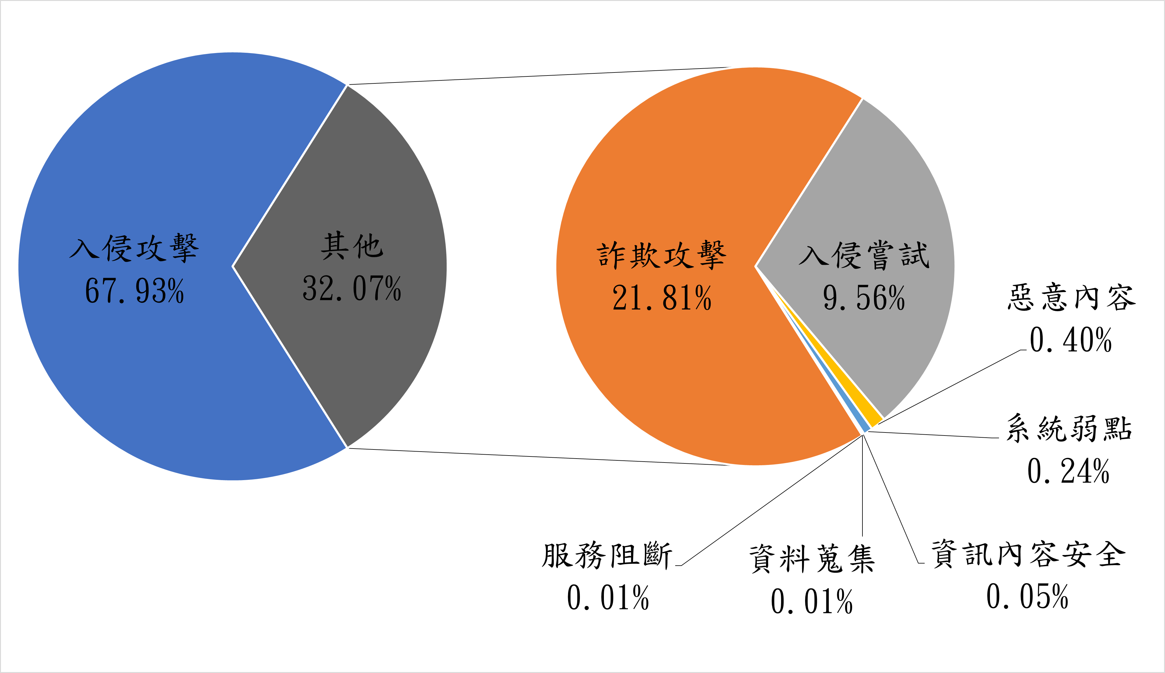 入侵攻擊67.93% 其他32.07% 詐欺攻擊21.81% 入侵嘗試9.56% 惡意內容0.40% 系統弱點0.24% 資訊內容安全0.05% 資料蒐集0.01% 服務阻斷0.01%