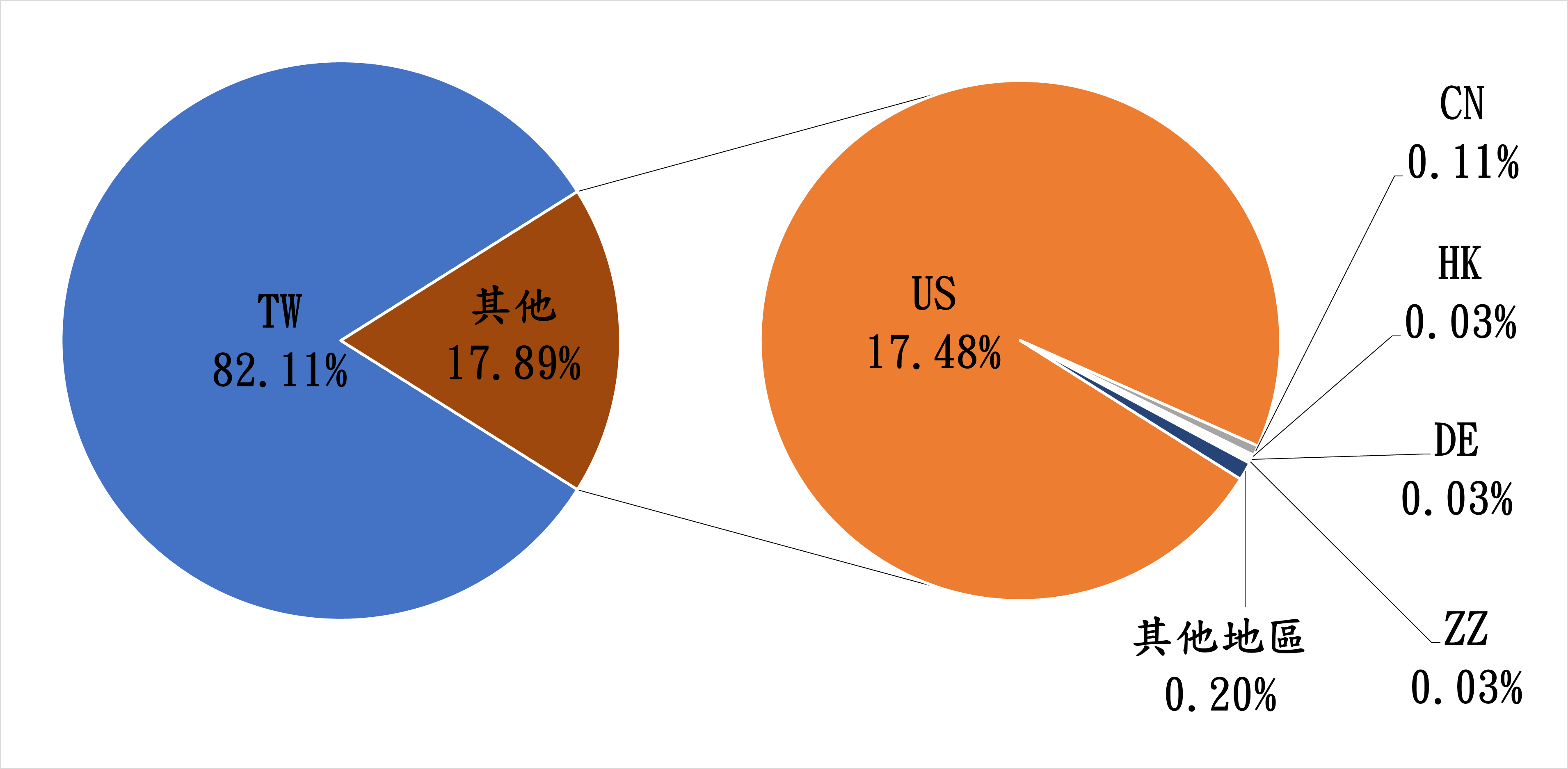 TW82.11% 其他17.89% US17.48% CN0.11% HK0.03% DE0.03% ZZ0.03% 其他地區0.20%
