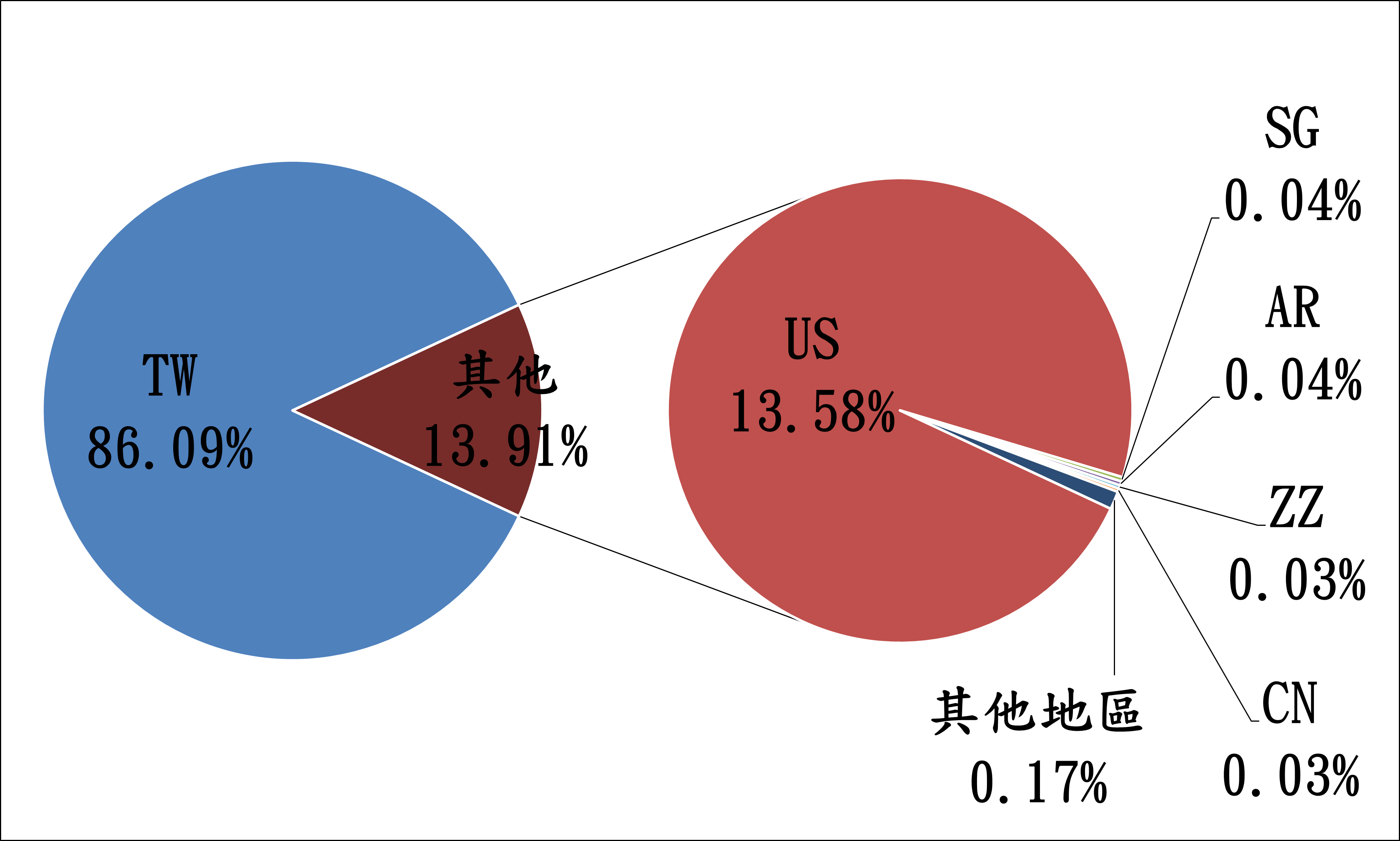 TW86.09% 其他13.91% US13.58% SG0.04% AR0.04% ZZ0.03% CN0.03% 其他地區0.17%