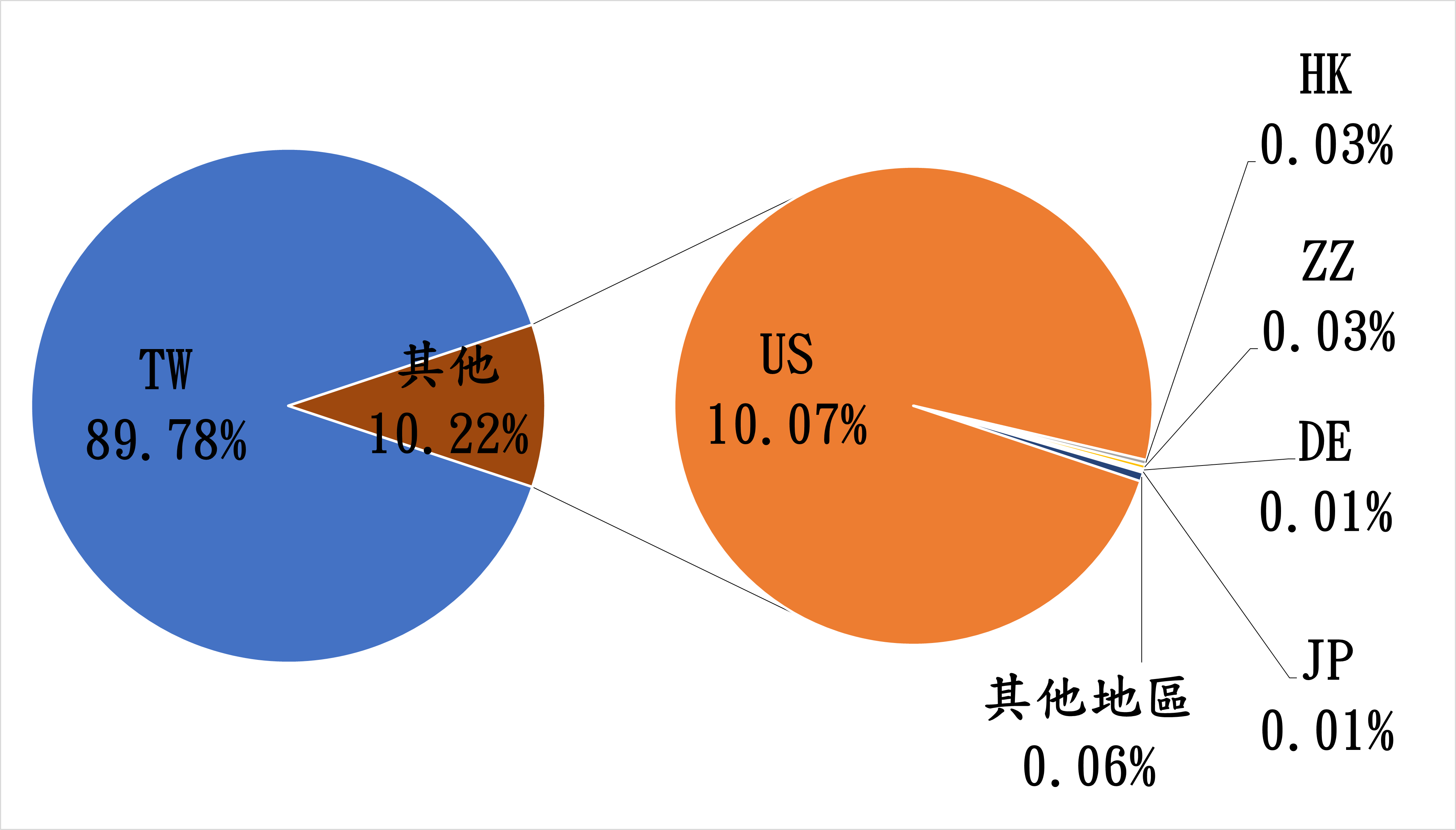 TW89.78% 其他10.22% US10.07% HK0.03% ZZ0.03% DE0.01% JP0.01% 其他地區0.06%