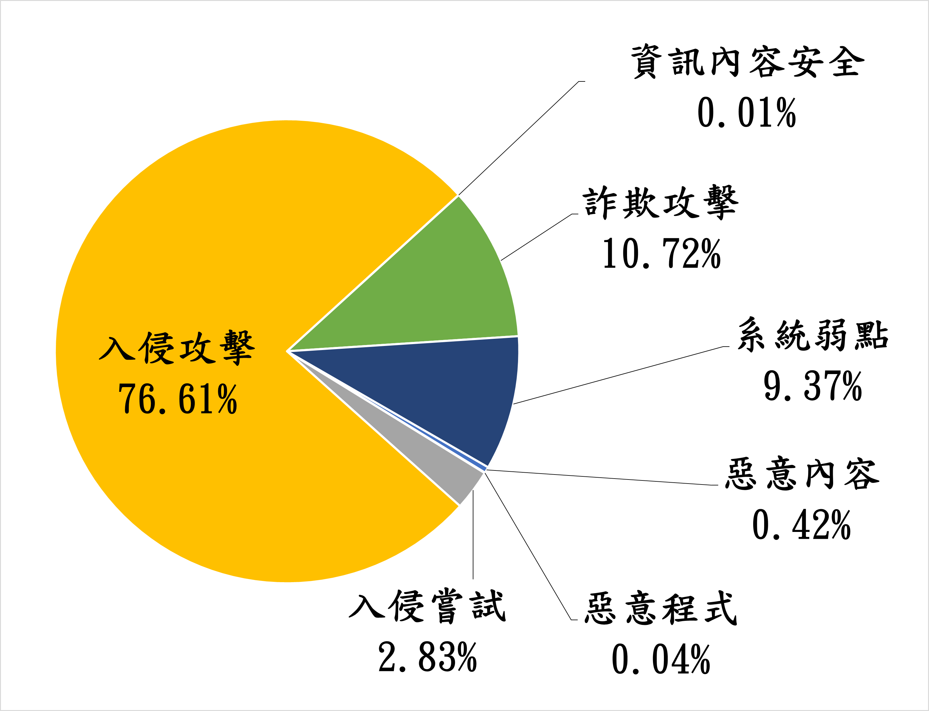 入侵攻擊76.61% 資訊內容安全0.01% 詐欺攻擊10.72% 系統弱點9.37% 惡意內容0.42% 惡意程式0.04% 入侵嘗試2.83%