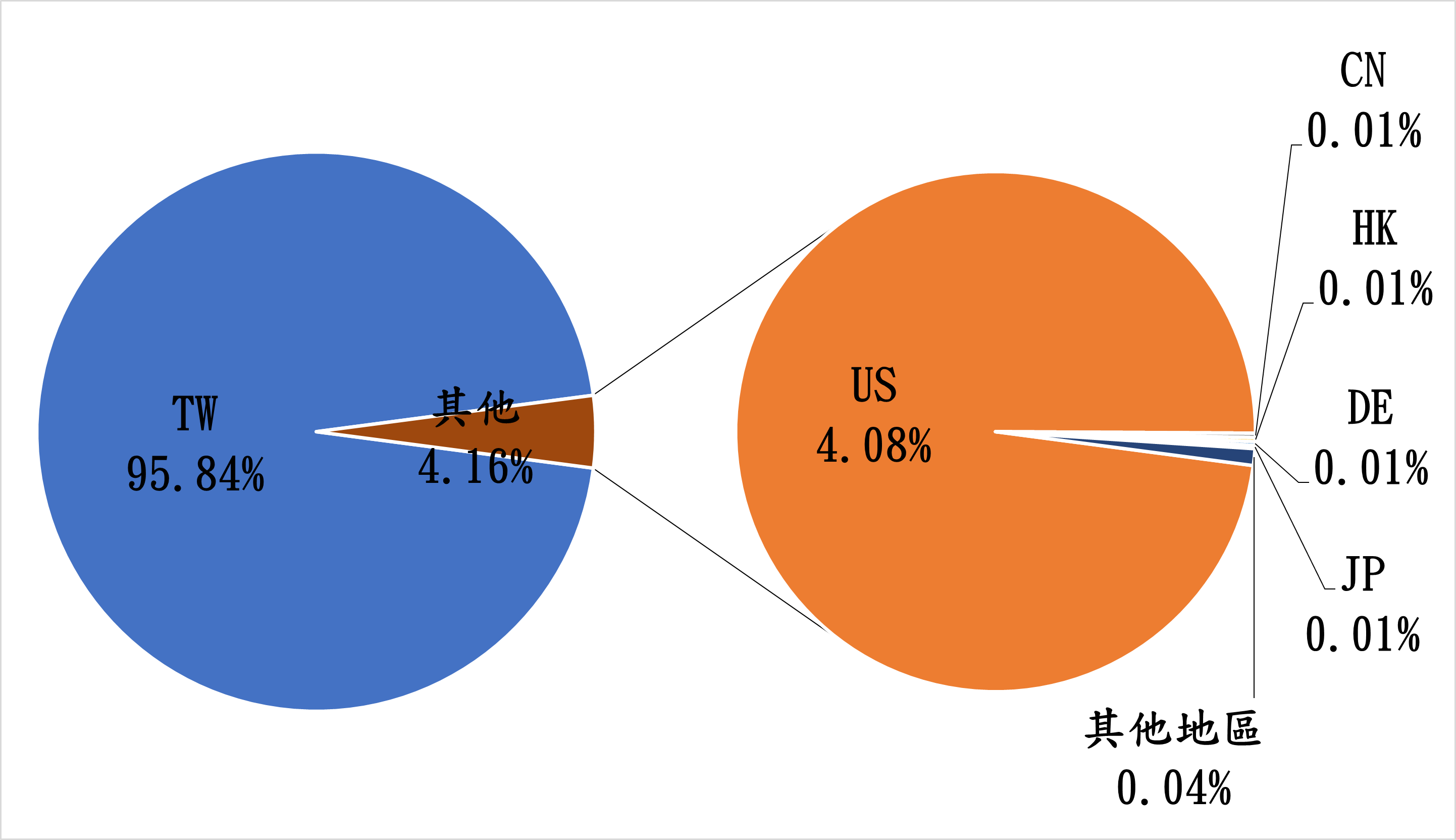 TW95.84% 其他4.16% US4.08% CN0.01% HK0.01% DE0.01% JP0.01% 其他地區0.04%