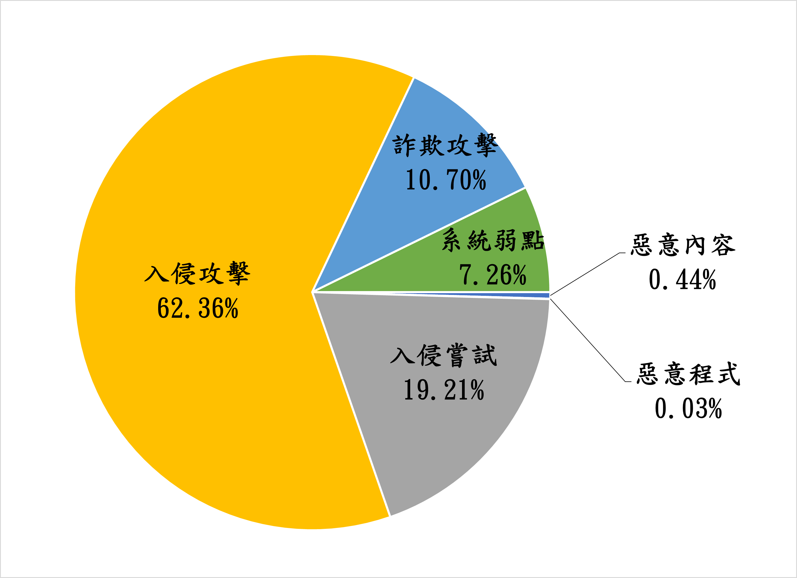 入侵攻擊62.36% 詐欺攻擊10.7% 系統弱點7.26% 惡意內容0.44% 惡意程式0.03% 入侵嘗試19.21%