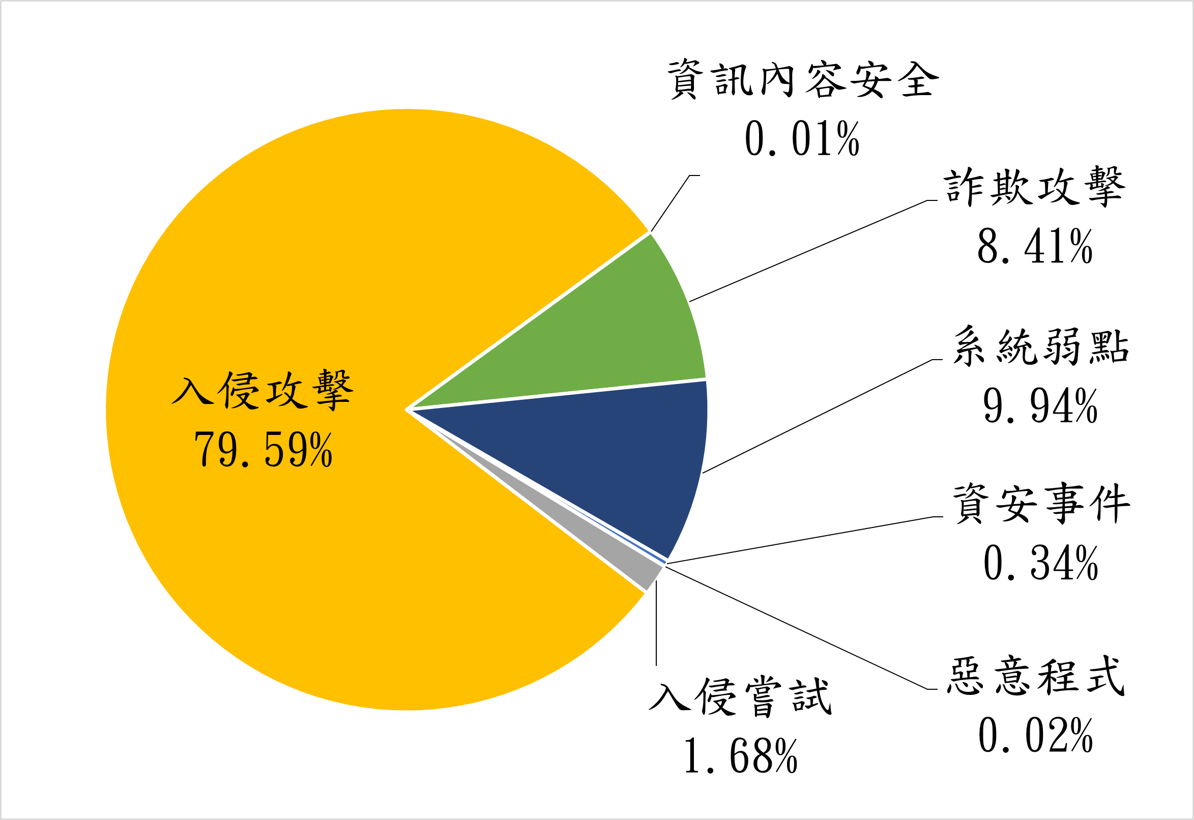 圖2、分享類型統計圖-202401